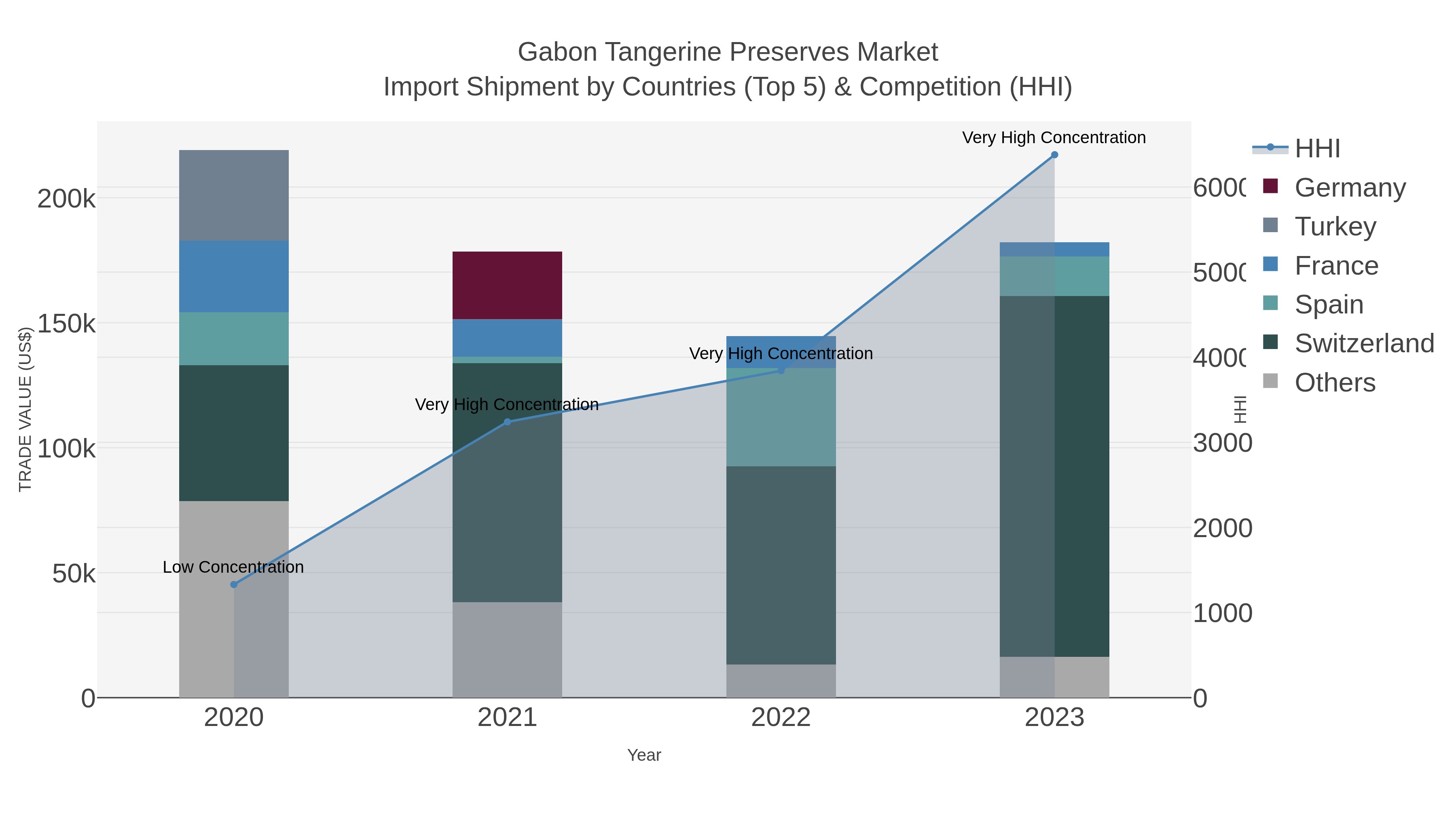 Gabon Tangerine Preserves Market Import Shipment by Countries (Top 5) & Competition (HHI)
