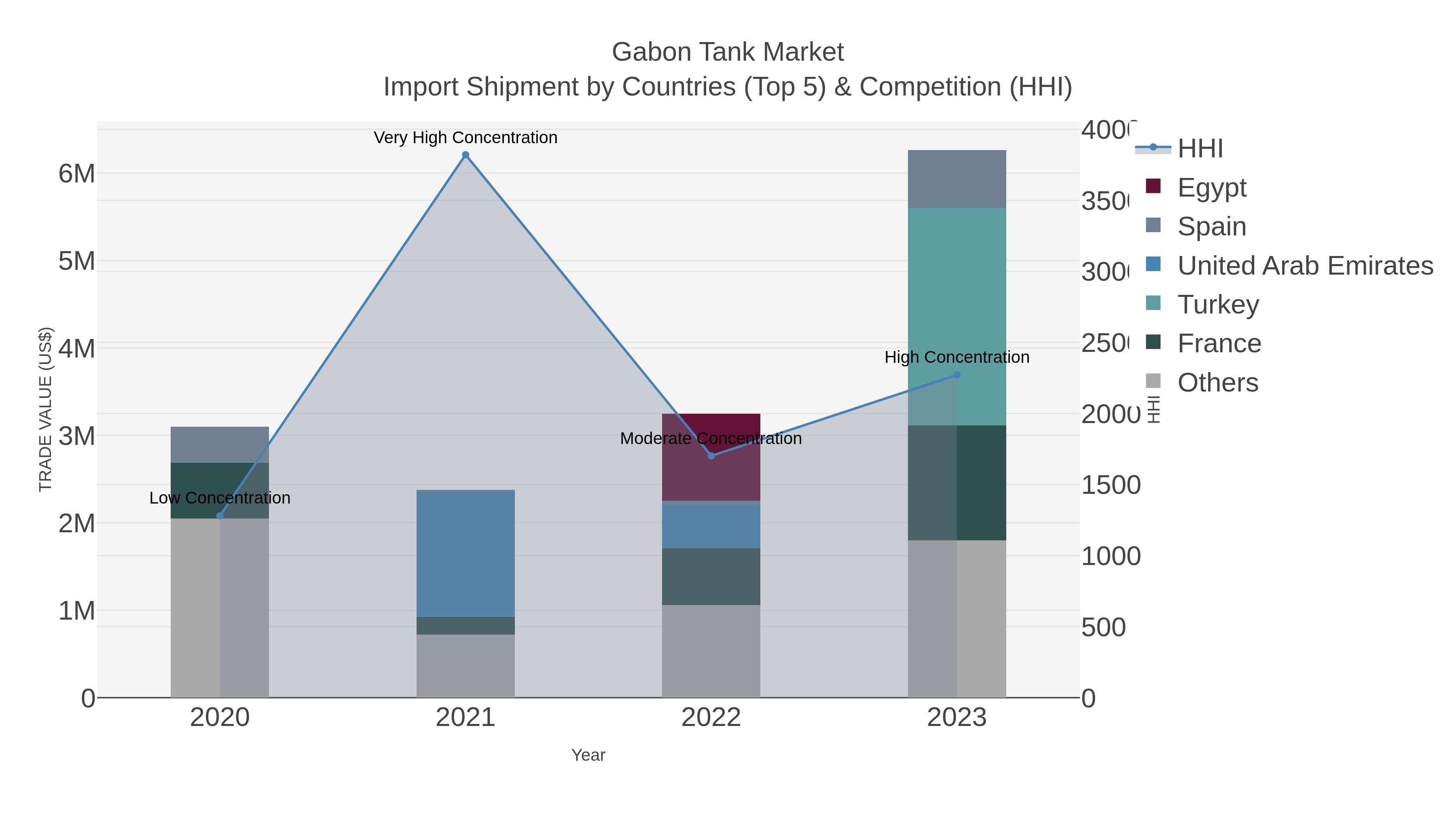 Gabon Tank Market Import Shipment by Countries (Top 5) & Competition (HHI)