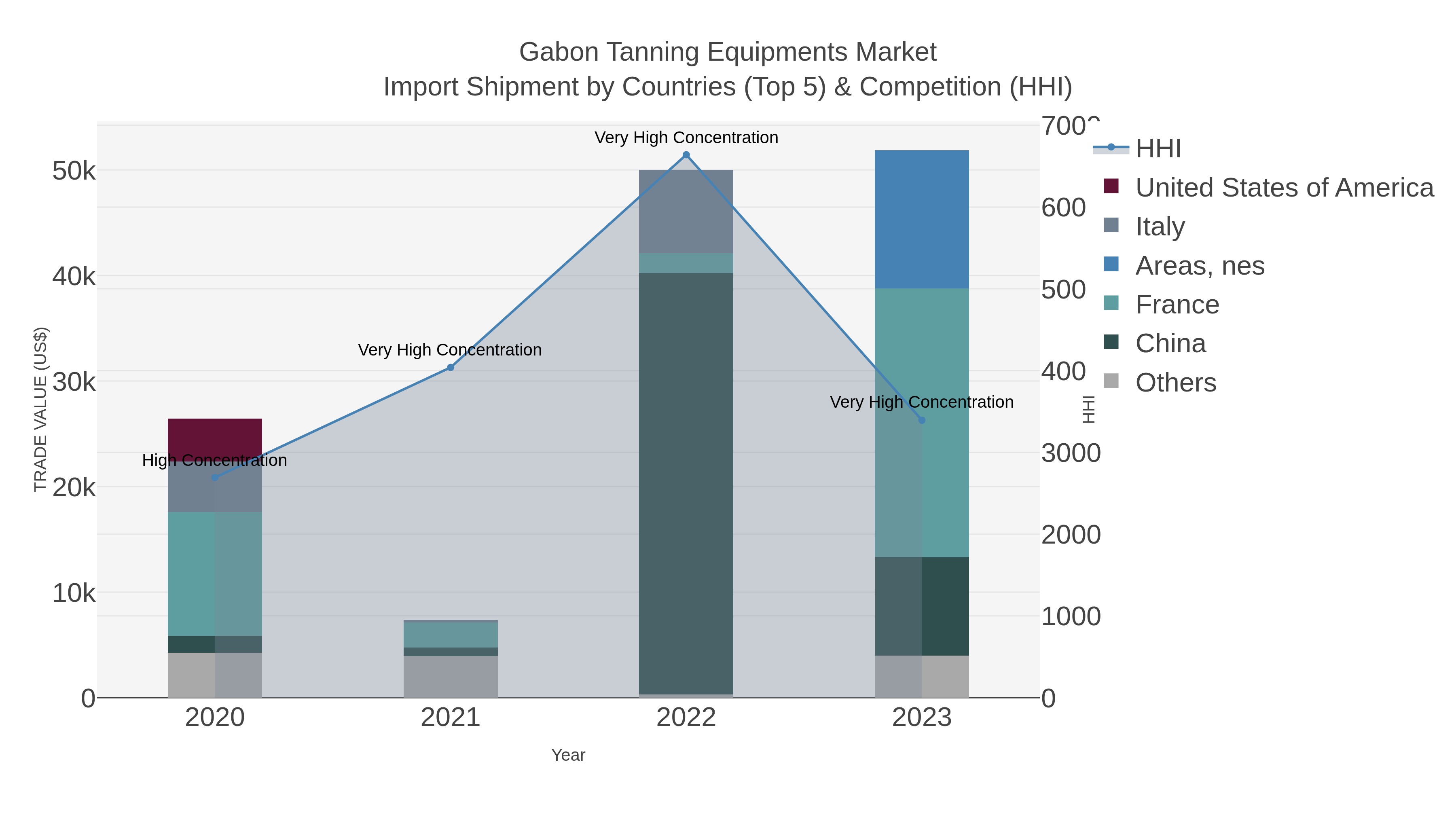Gabon Tanning Equipments Market Import Shipment by Countries (Top 5) & Competition (HHI)