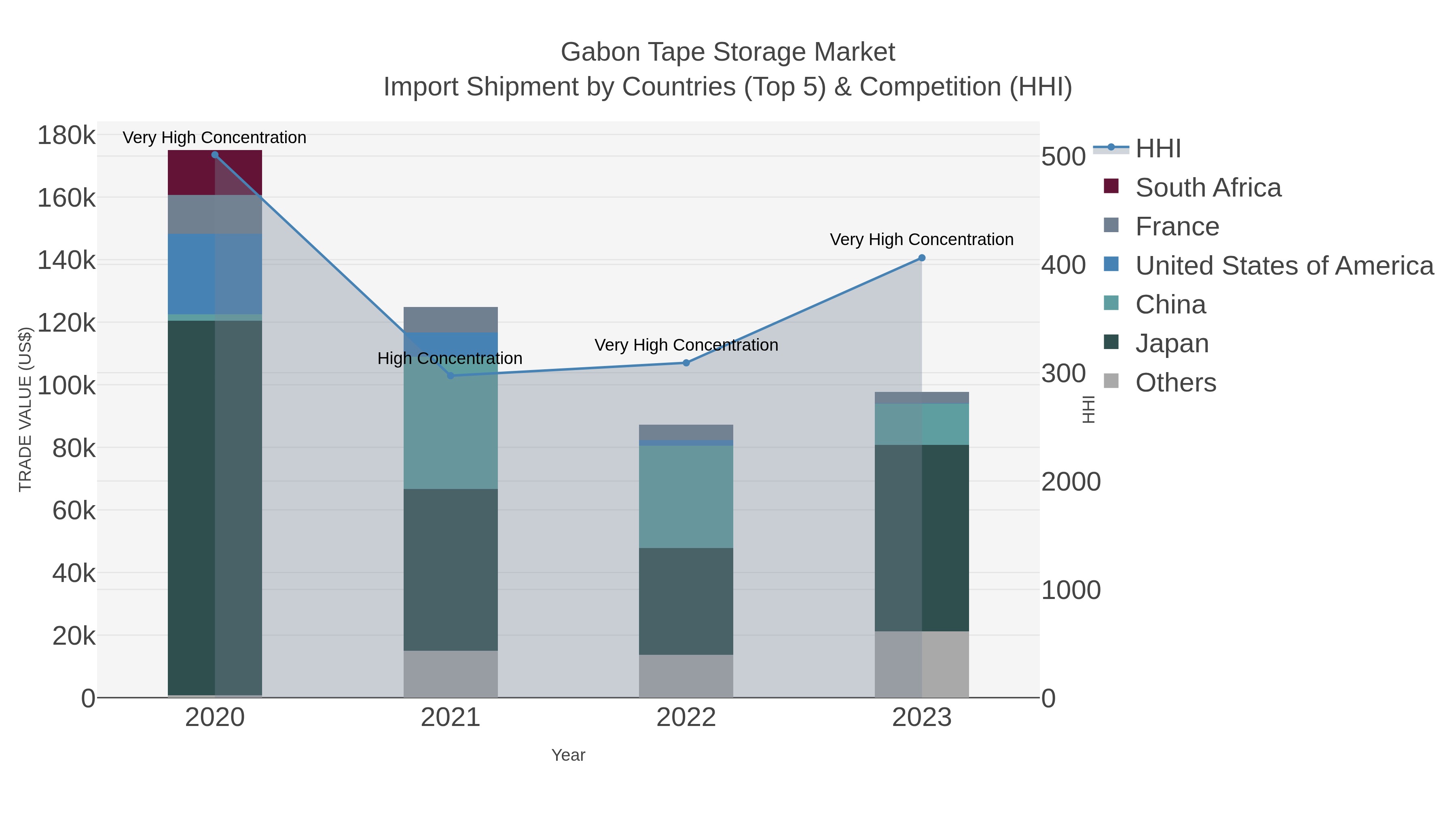 Gabon Tape Storage Market Import Shipment by Countries (Top 5) & Competition (HHI)