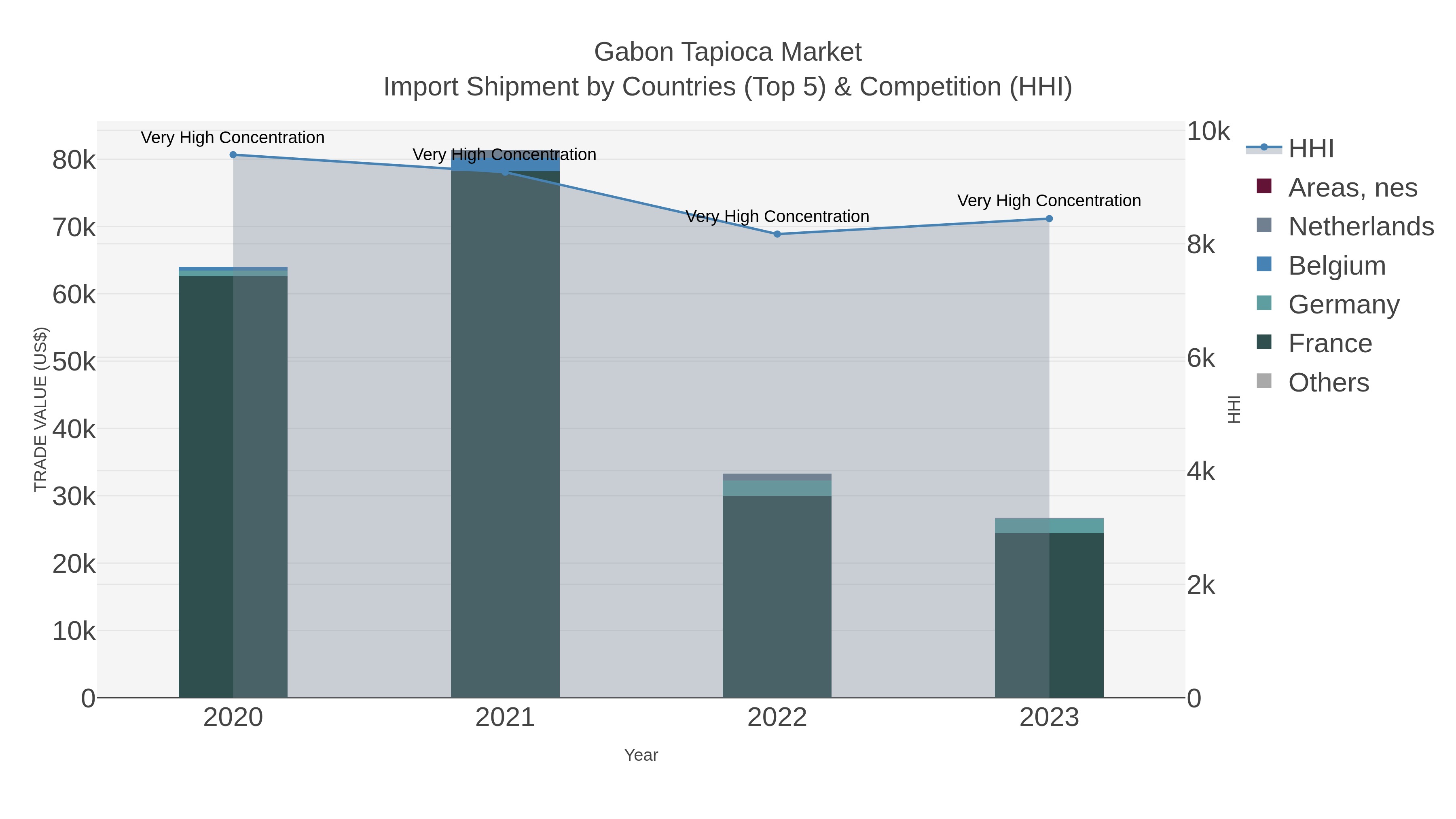 Gabon Tapioca Market Import Shipment by Countries (Top 5) & Competition (HHI)
