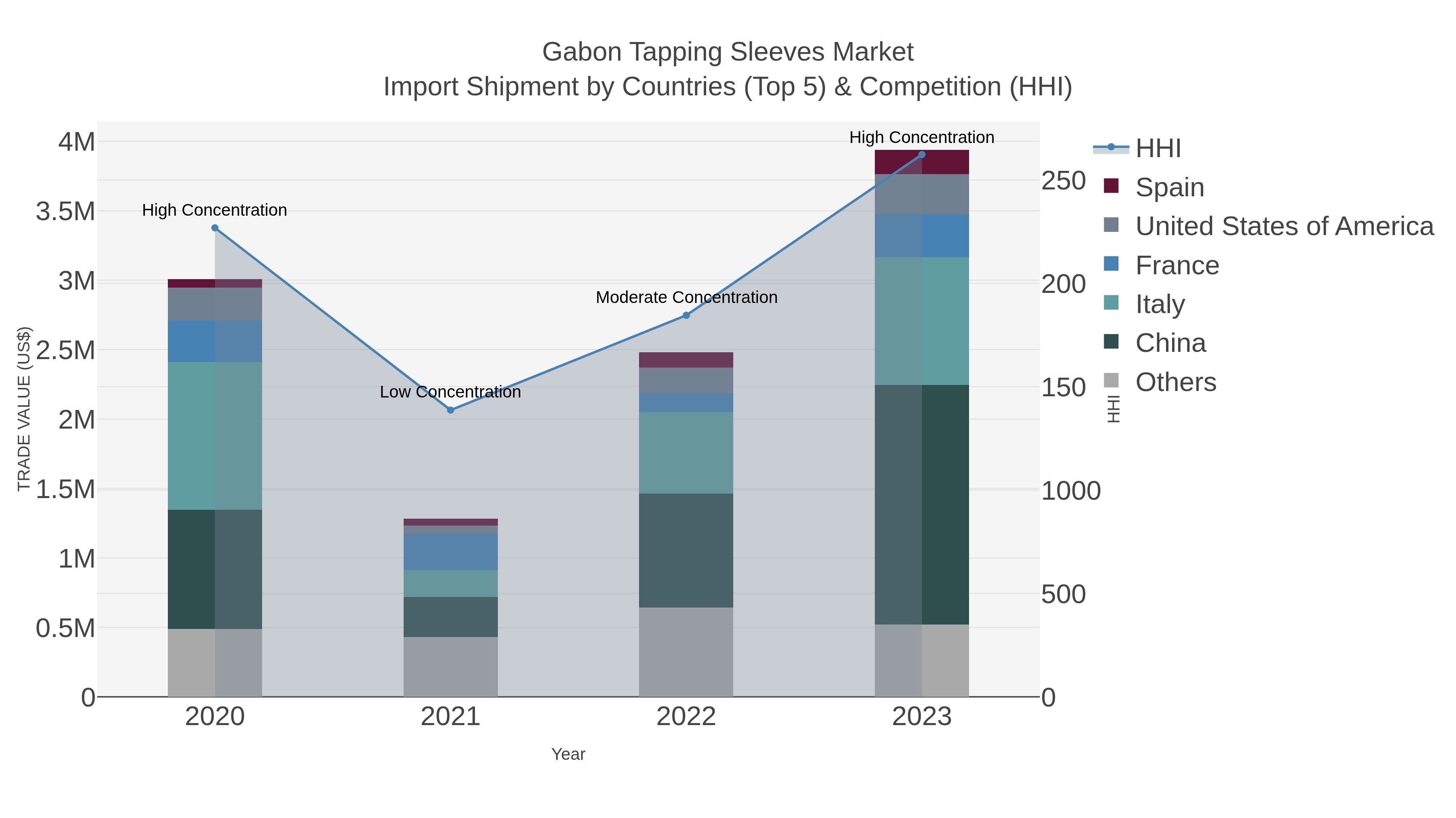 Gabon Tapping Sleeves Market Import Shipment by Countries (Top 5) & Competition (HHI)