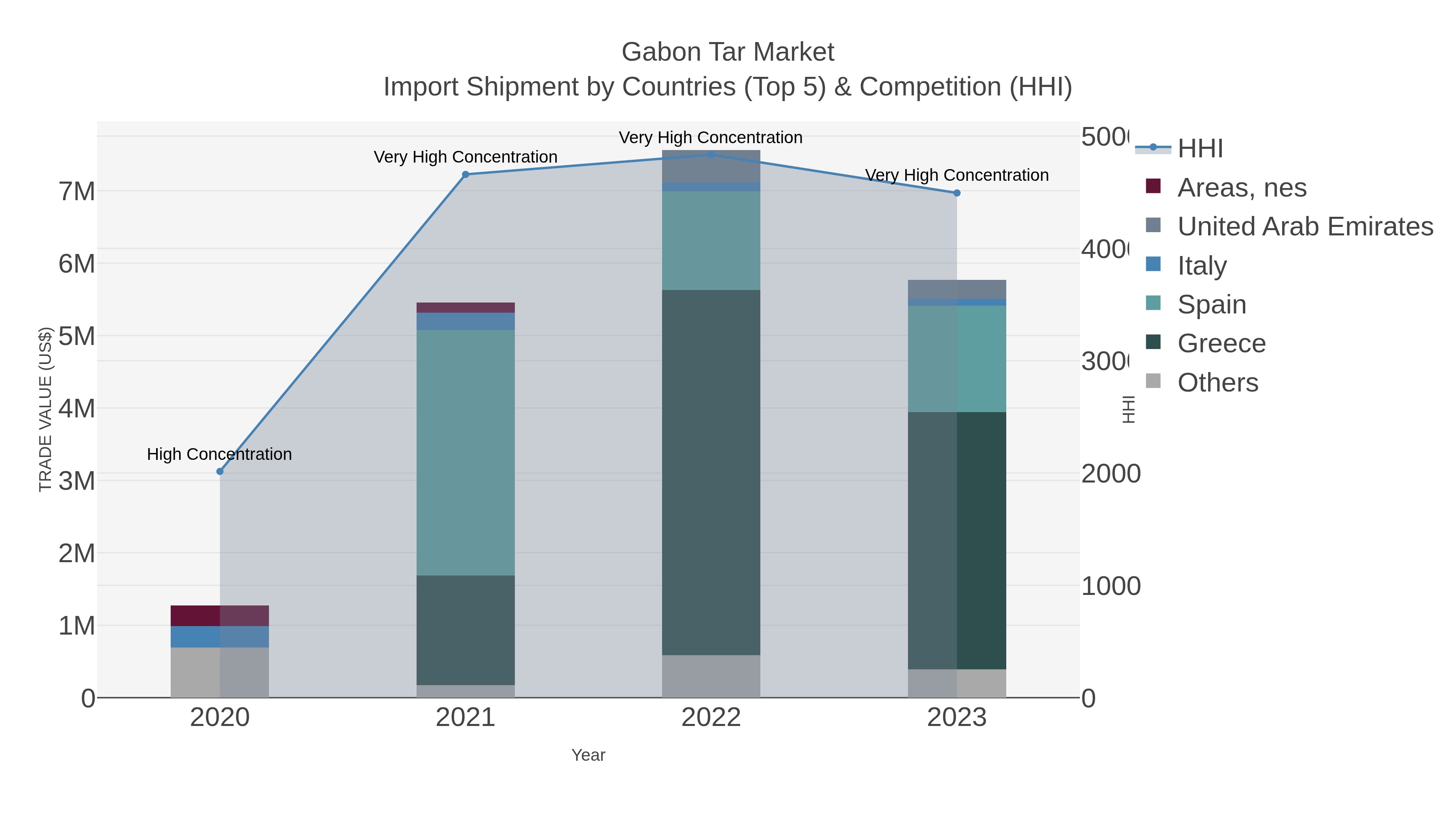Gabon Tar Market Import Shipment by Countries (Top 5) & Competition (HHI)
