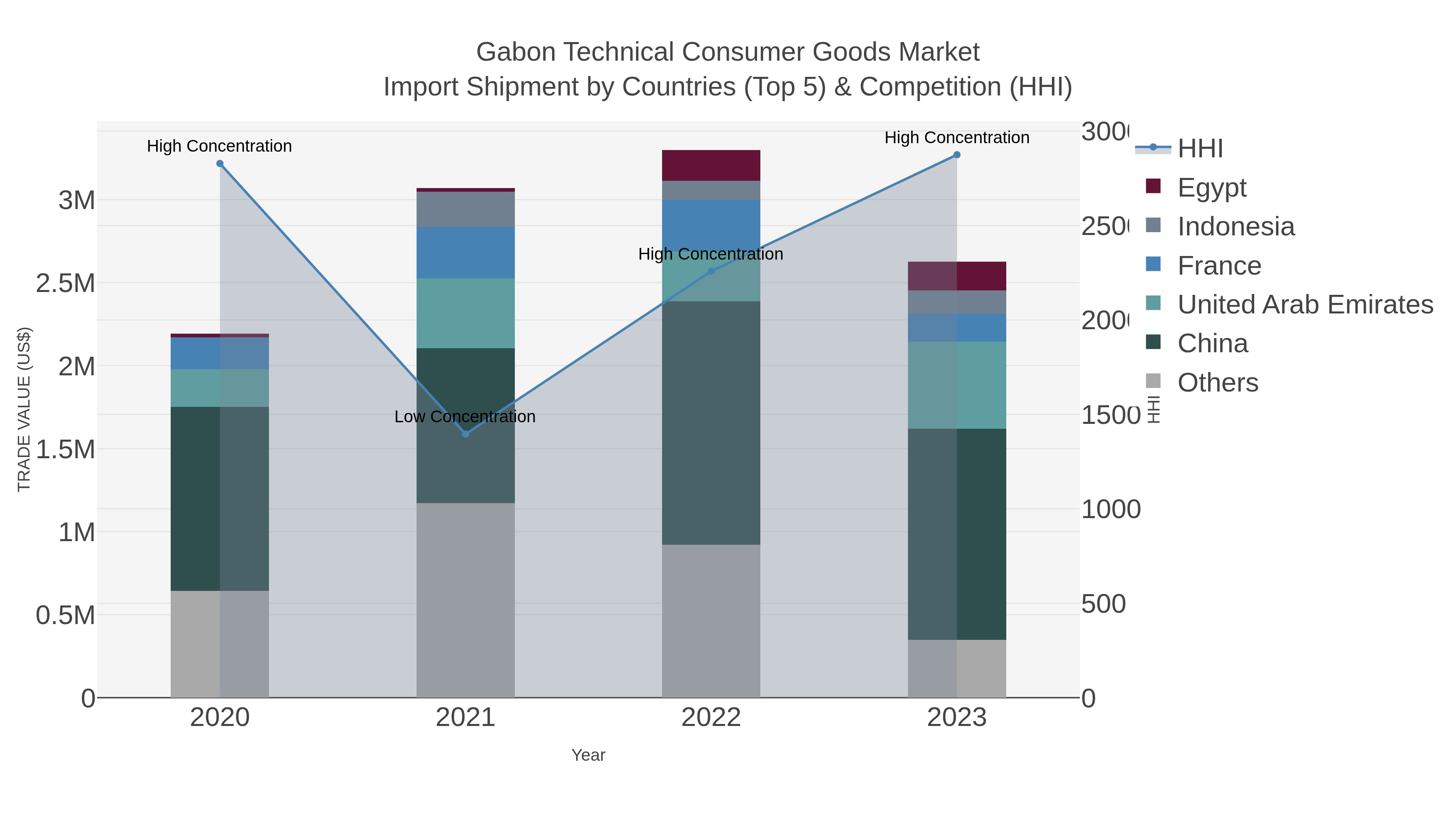 Gabon Technical Consumer Goods Market Import Shipment by Countries (Top 5) & Competition (HHI)