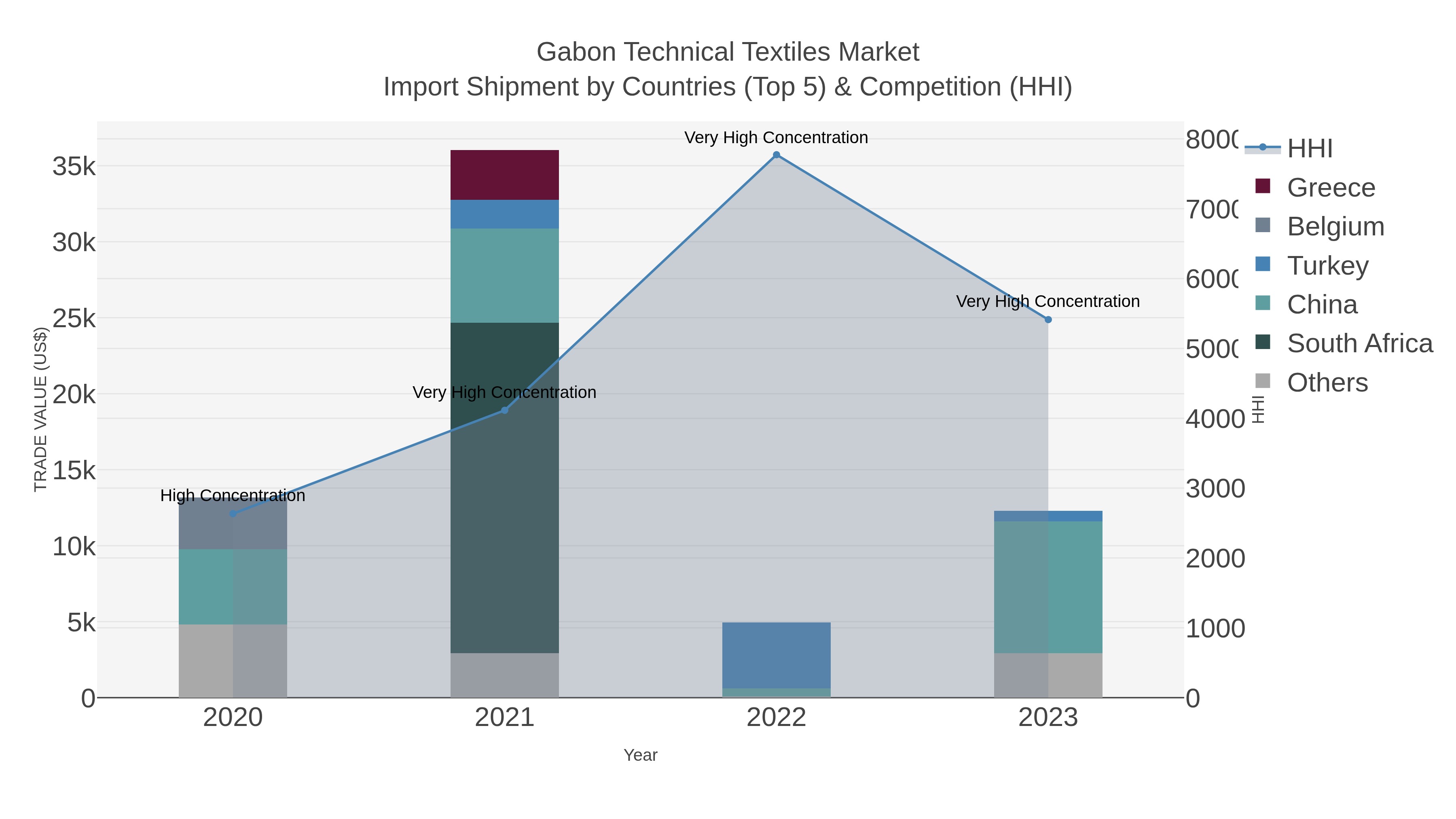 Gabon Technical Textiles Market Import Shipment by Countries (Top 5) & Competition (HHI)