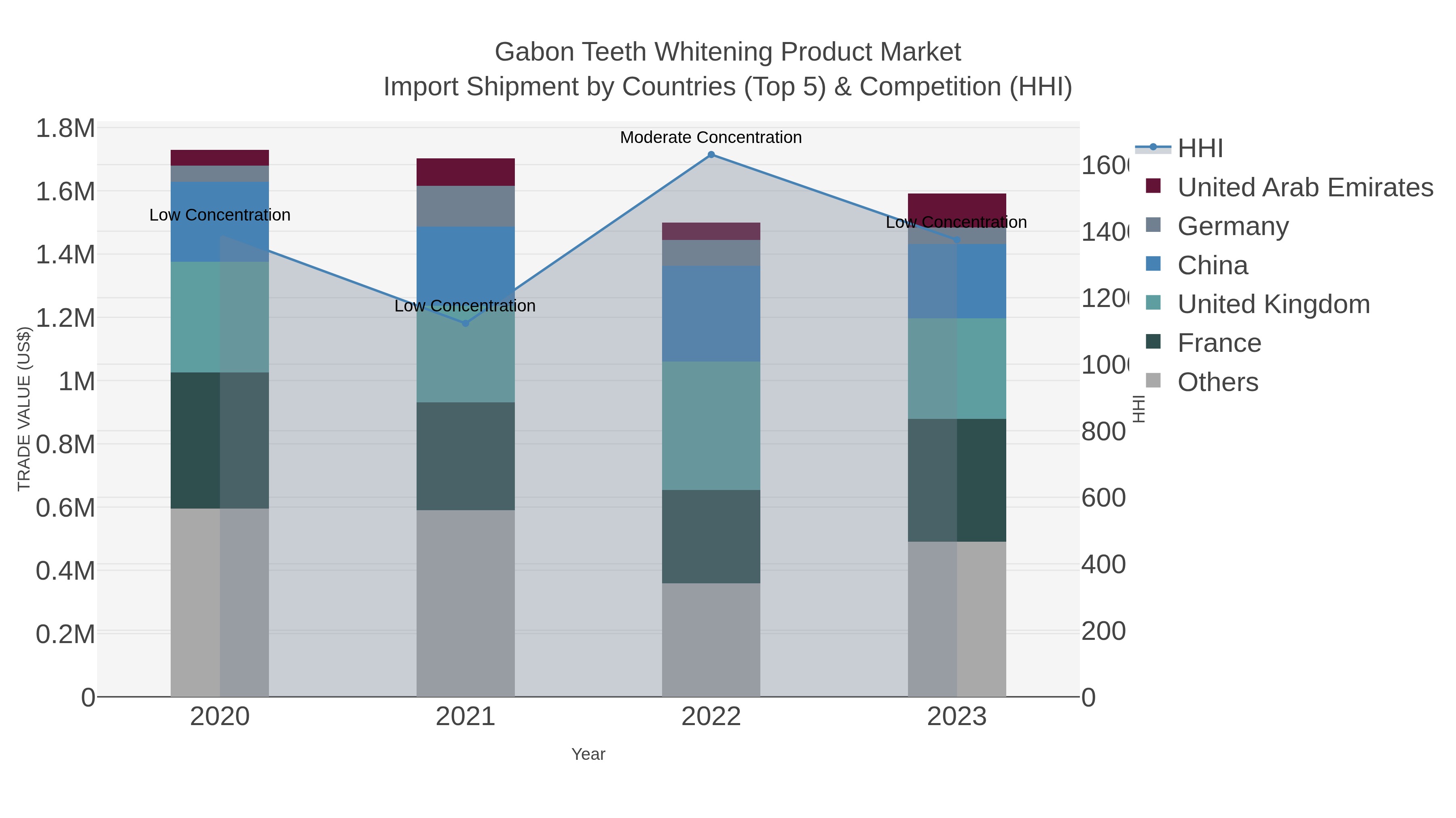 Gabon Teeth Whitening Product Market Import Shipment by Countries (Top 5) & Competition (HHI)