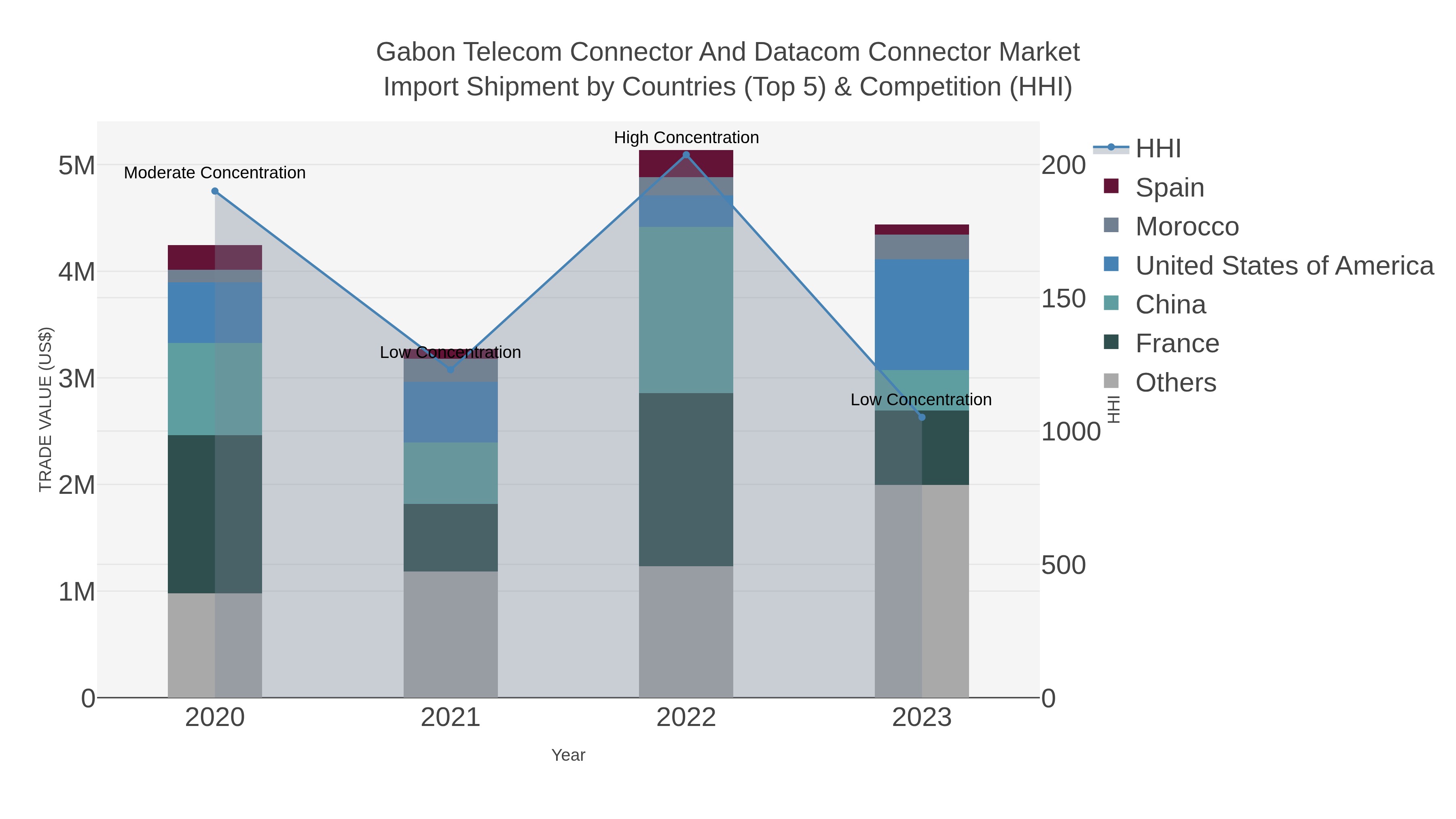 Gabon Telecom Connector And Datacom Connector Market Import Shipment by Countries (Top 5) & Competition (HHI)
