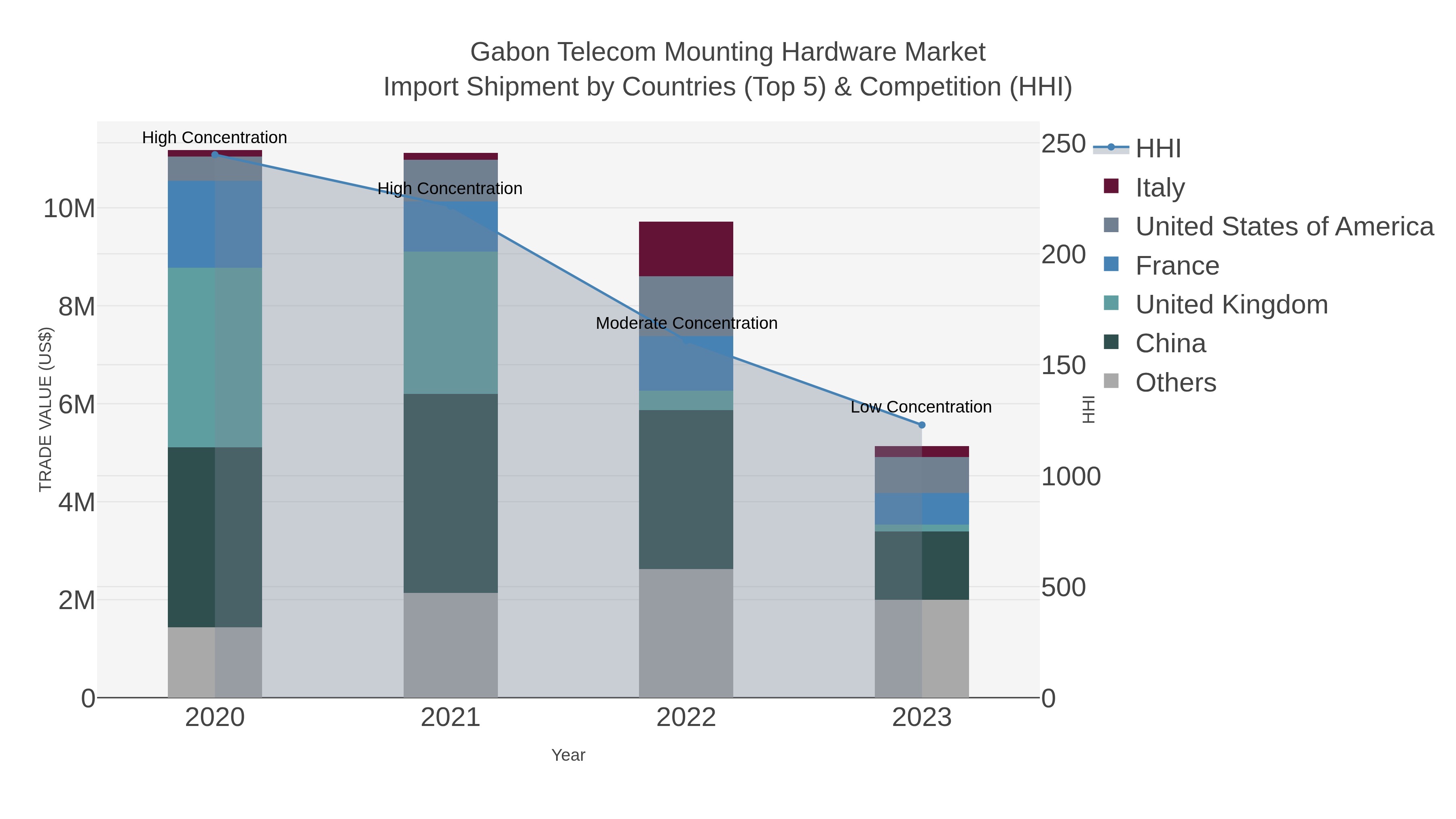 Gabon Telecom Mounting Hardware Market Import Shipment by Countries (Top 5) & Competition (HHI)
