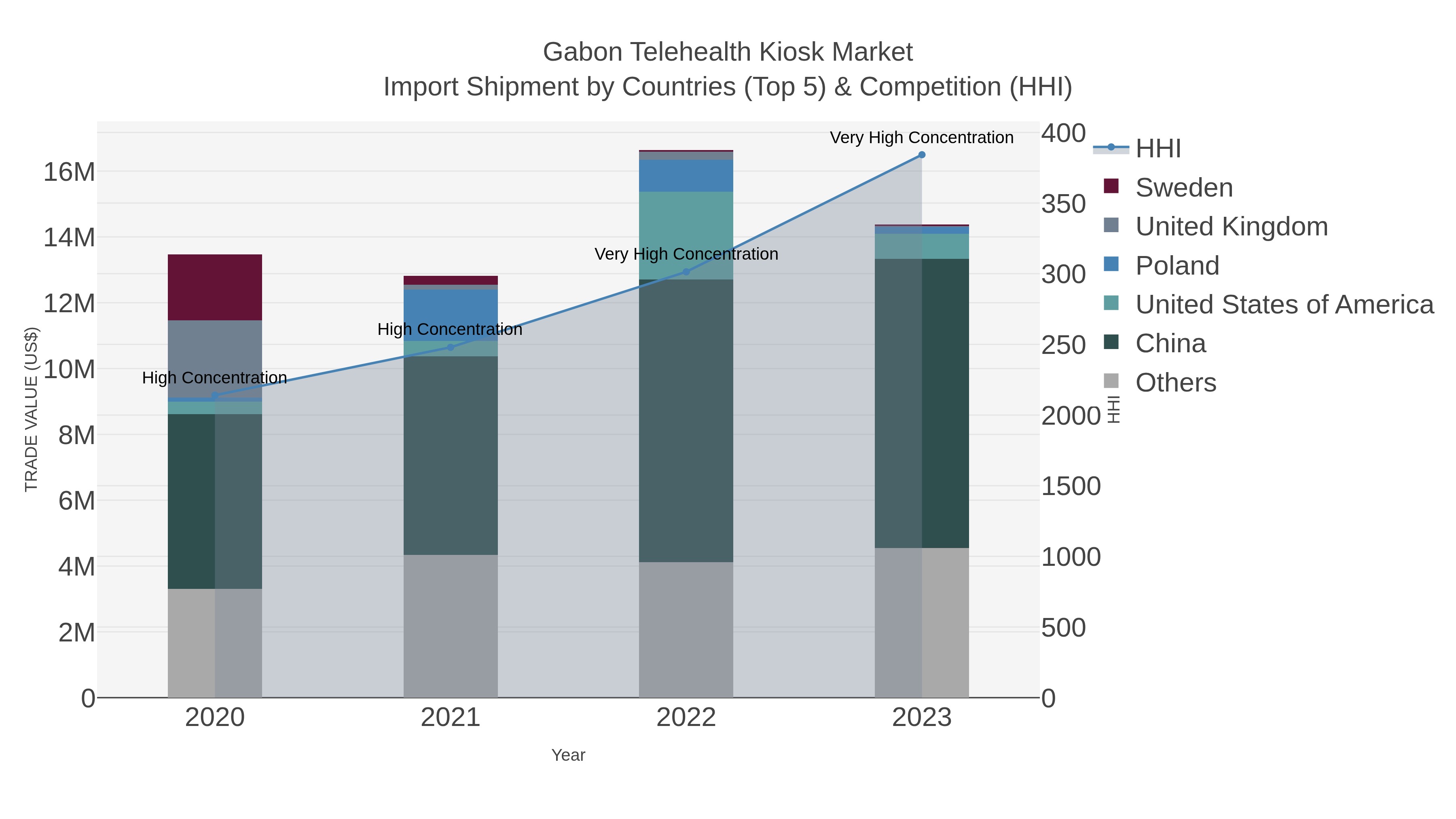 Gabon Telehealth Kiosk Market Import Shipment by Countries (Top 5) & Competition (HHI)