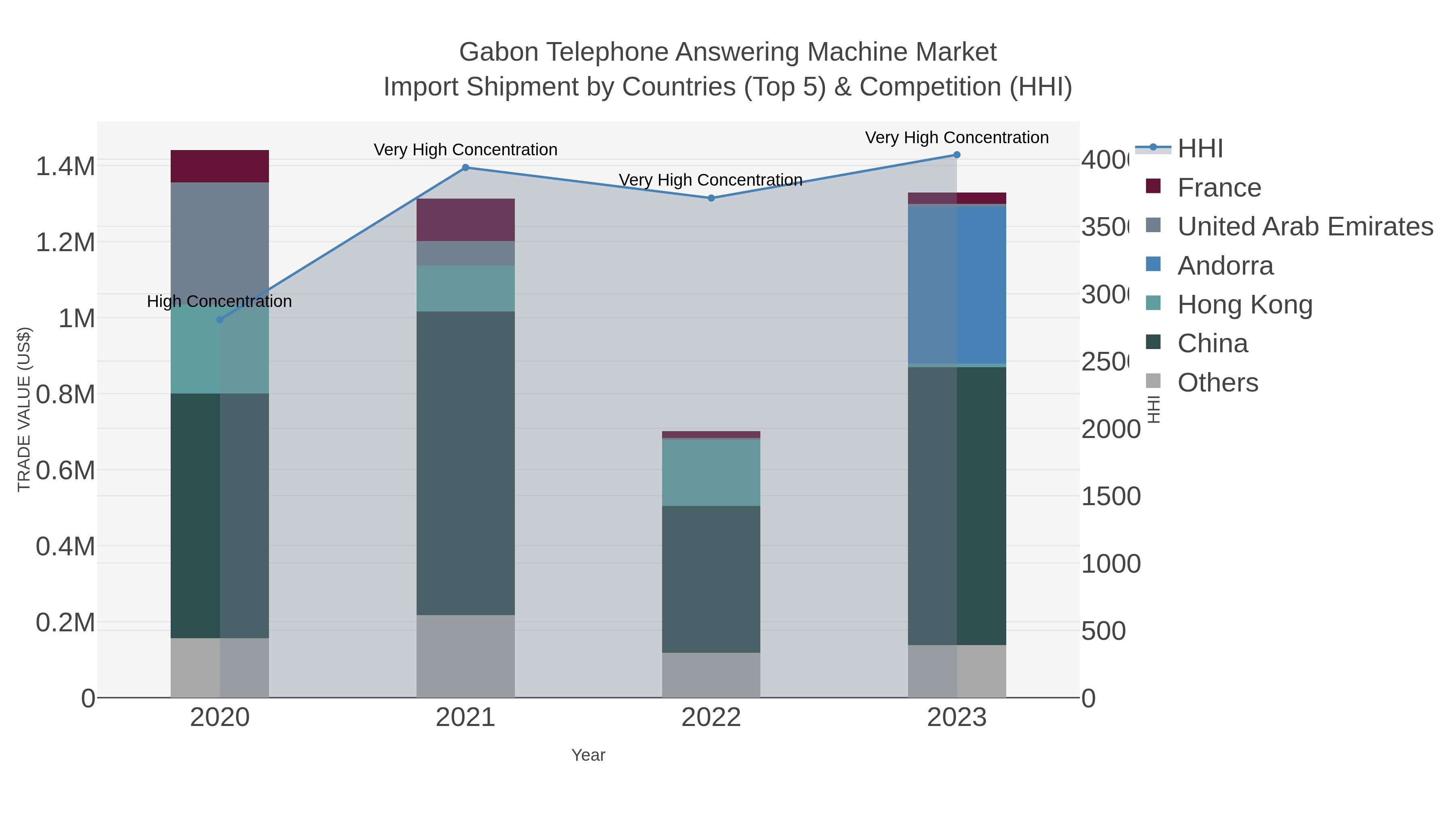 Gabon Telephone Answering Machine Market Import Shipment by Countries (Top 5) & Competition (HHI)