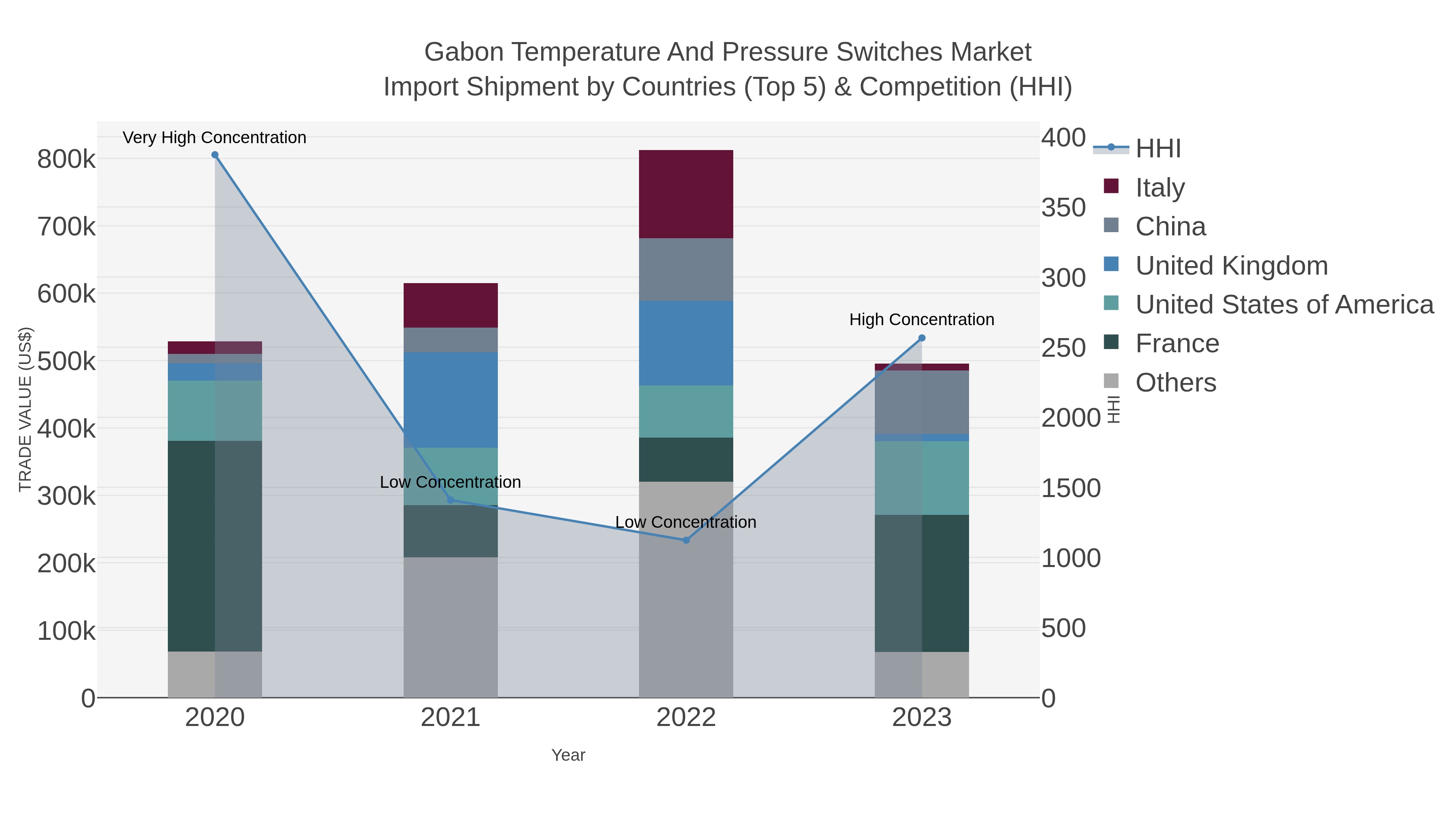 Gabon Temperature And Pressure Switches Market Import Shipment by Countries (Top 5) & Competition (HHI)