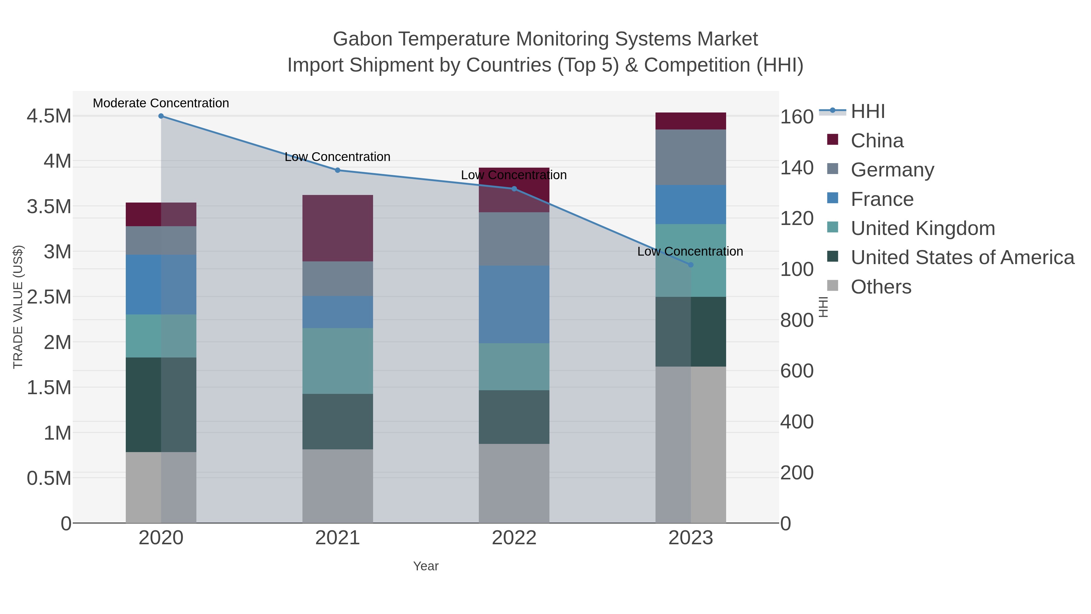Gabon Temperature Monitoring Systems Market Import Shipment by Countries (Top 5) & Competition (HHI)
