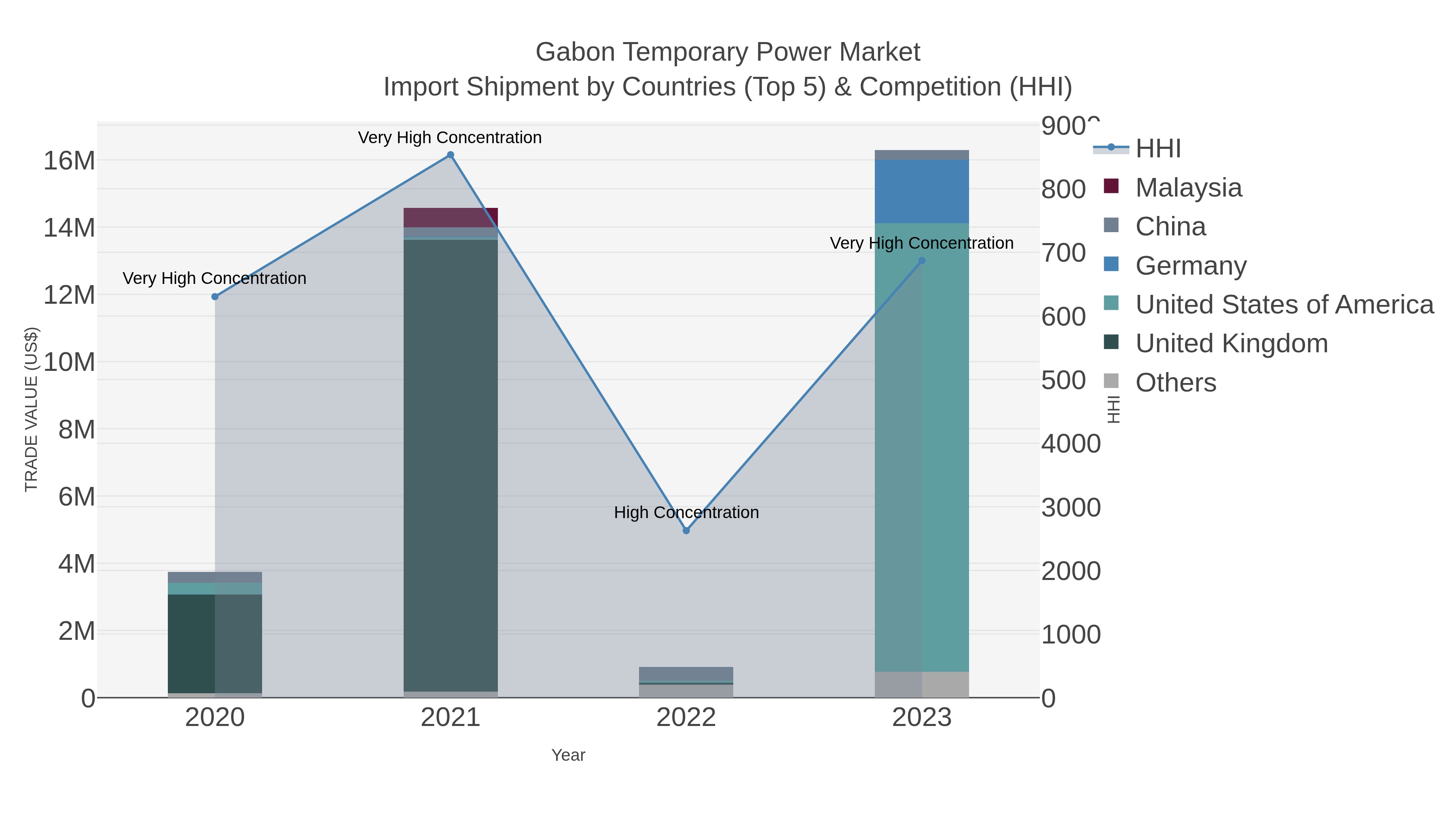 Gabon Temporary Power Market Import Shipment by Countries (Top 5) & Competition (HHI)