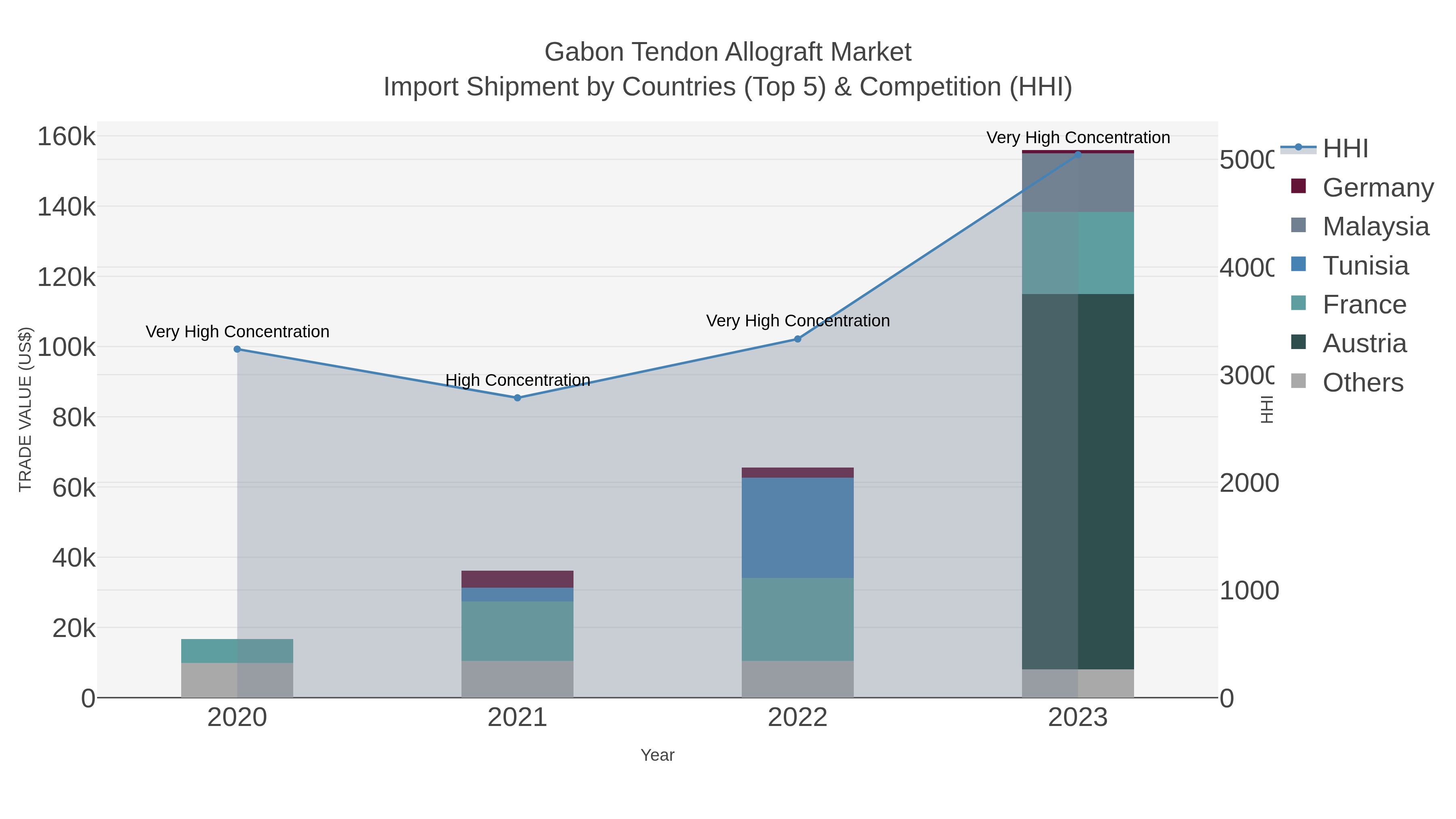 Gabon Tendon Allograft Market Import Shipment by Countries (Top 5) & Competition (HHI)