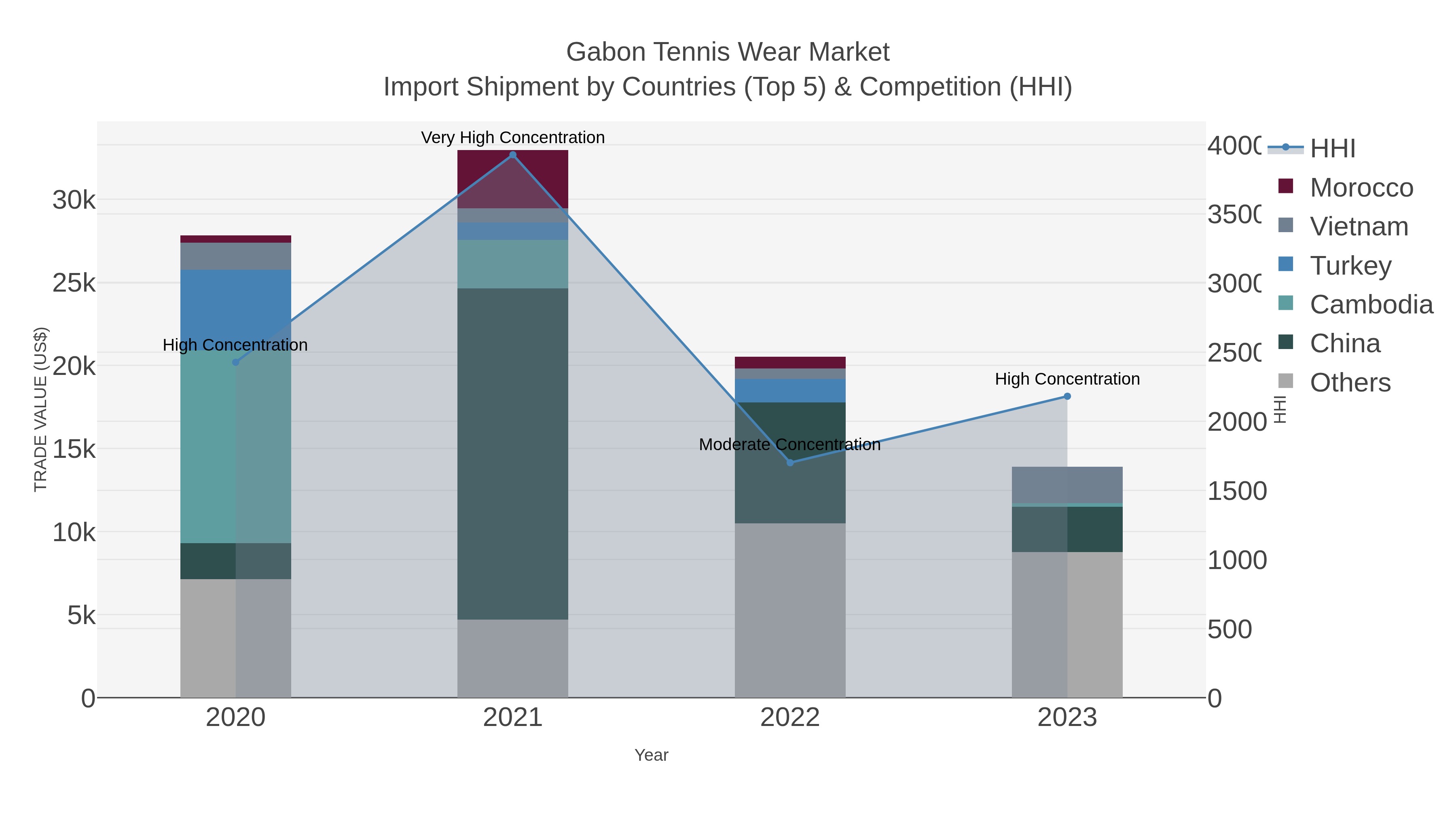 Gabon Tennis Wear Market Import Shipment by Countries (Top 5) & Competition (HHI)