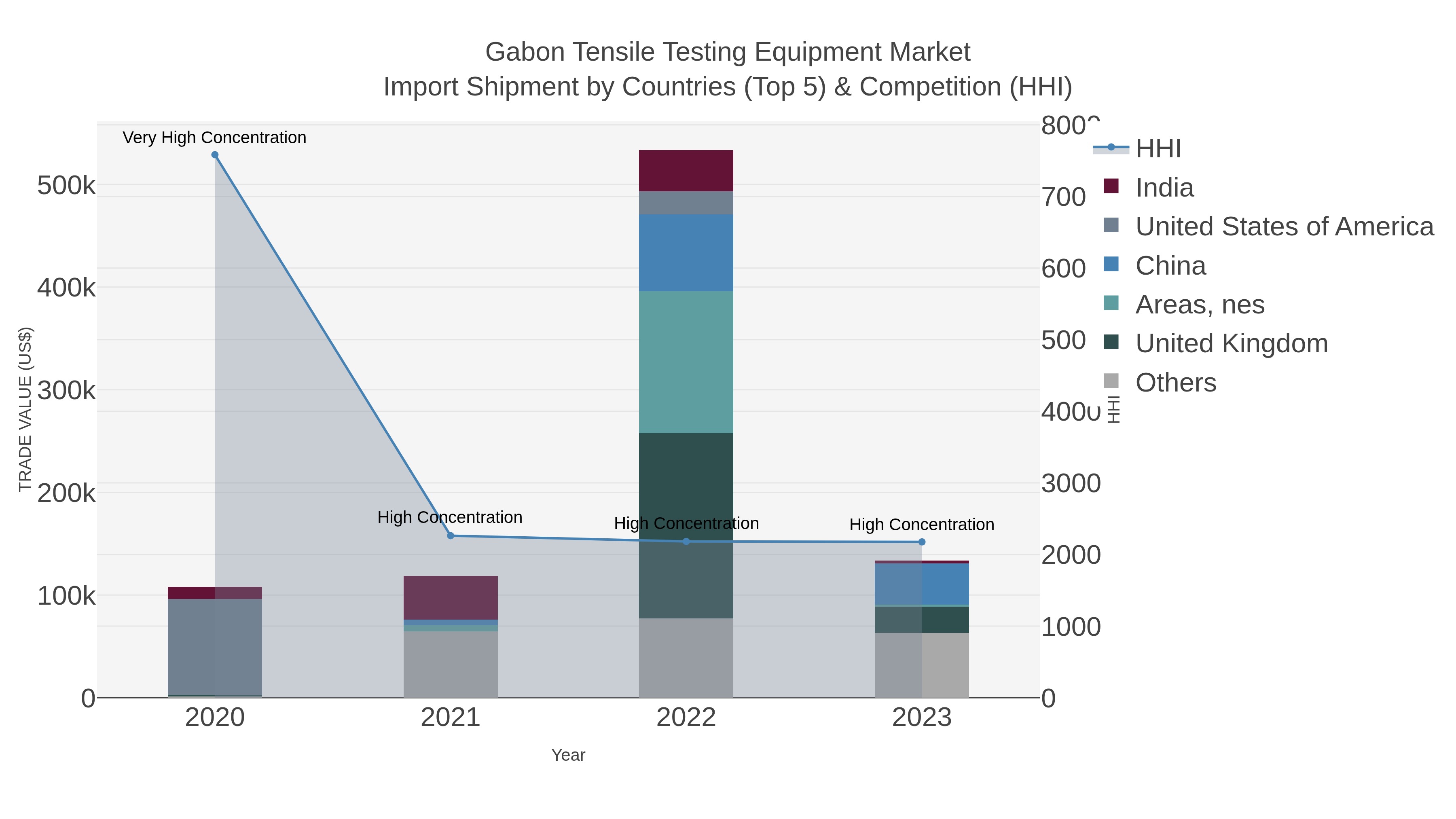 Gabon Tensile Testing Equipment Market Import Shipment by Countries (Top 5) & Competition (HHI)