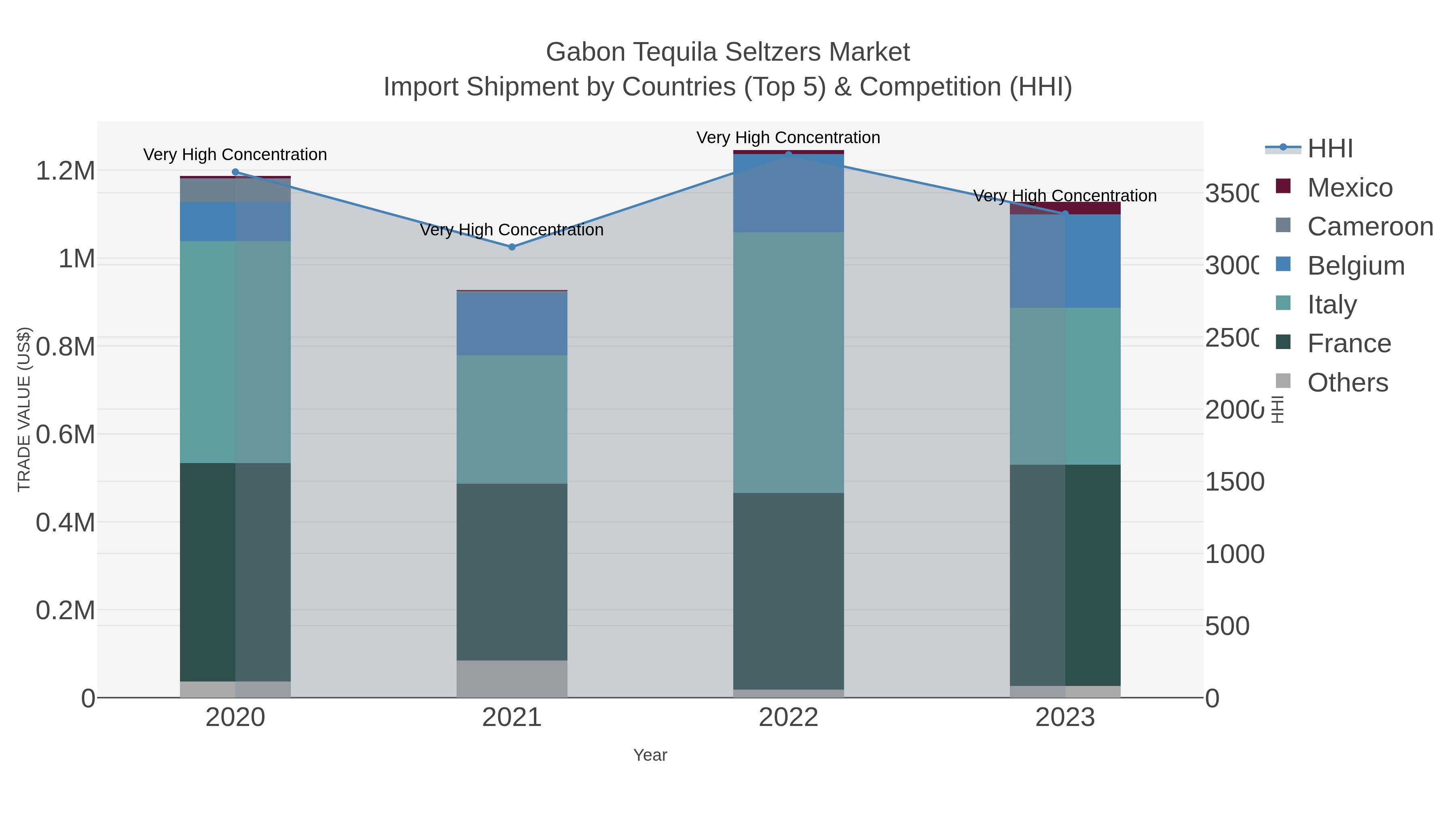 Gabon Tequila Seltzers Market Import Shipment by Countries (Top 5) & Competition (HHI)