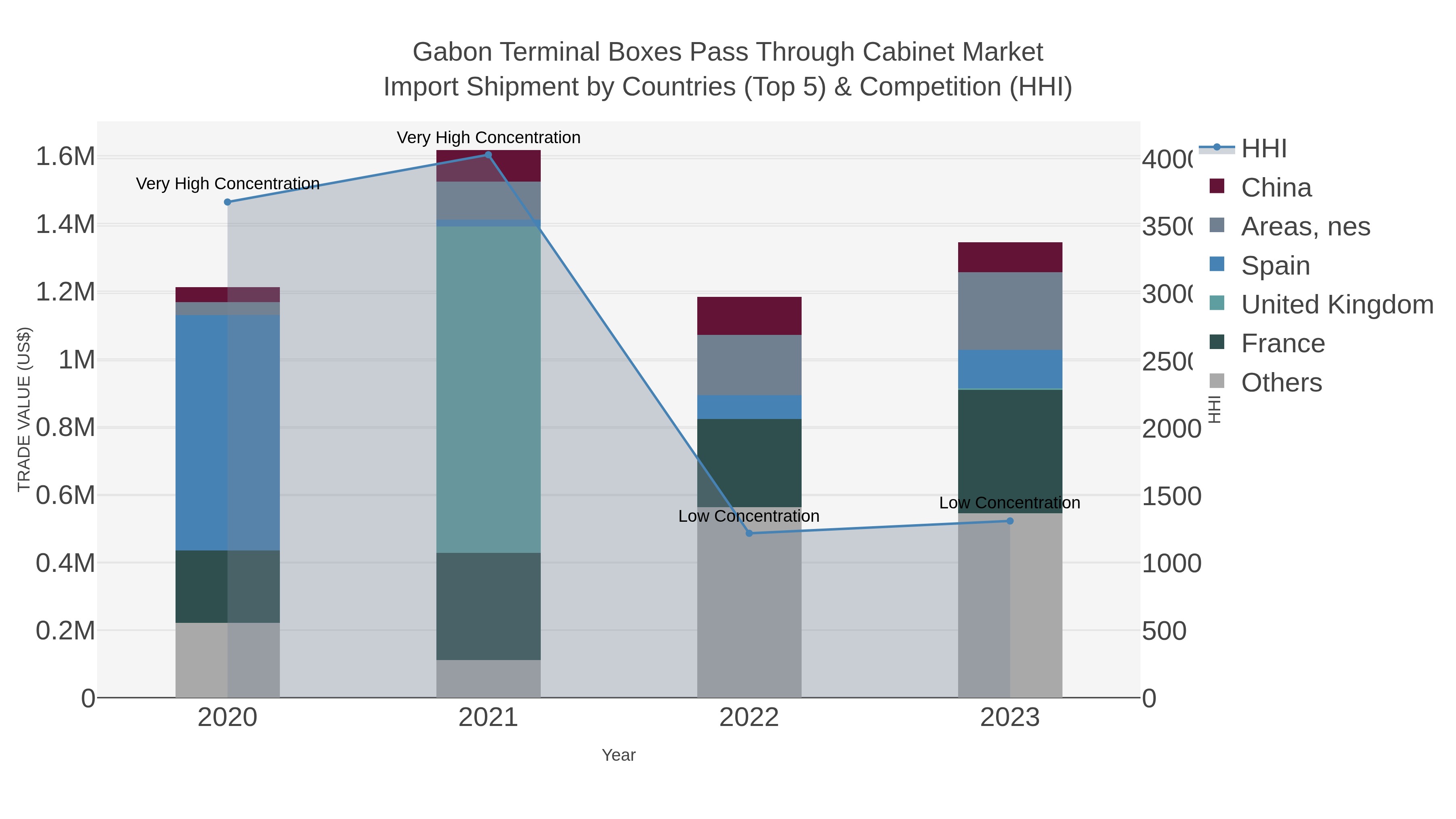 Gabon Terminal Boxes Pass Through Cabinet Market Import Shipment by Countries (Top 5) & Competition (HHI)