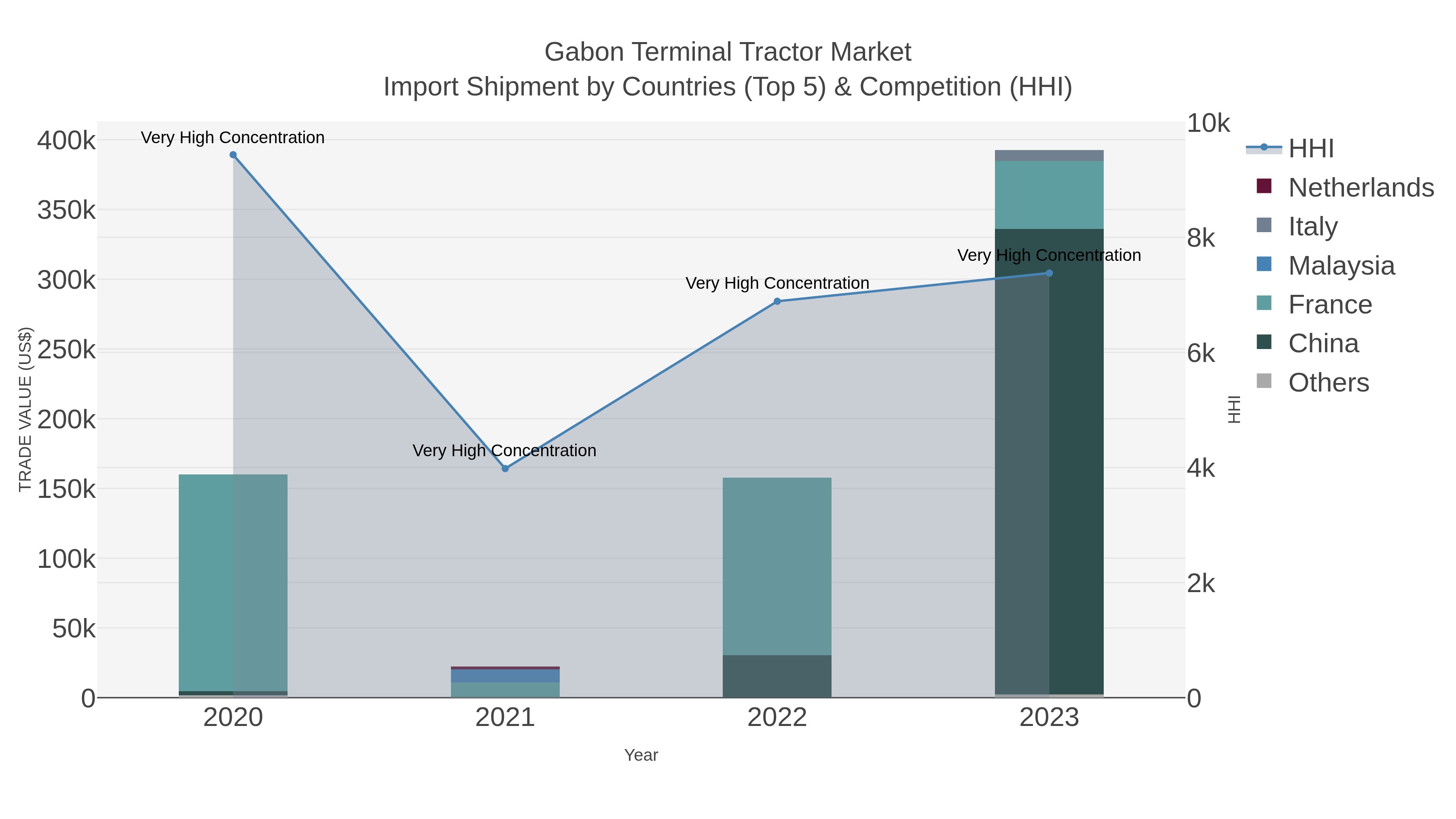 Gabon Terminal Tractor Market Import Shipment by Countries (Top 5) & Competition (HHI)