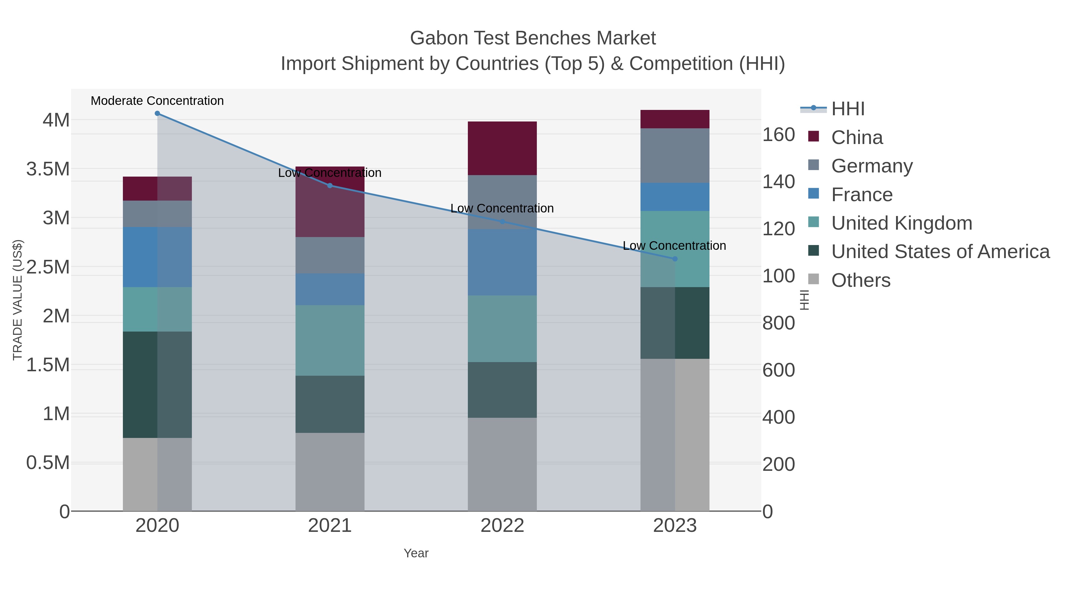 Gabon Test Benches Market Import Shipment by Countries (Top 5) & Competition (HHI)