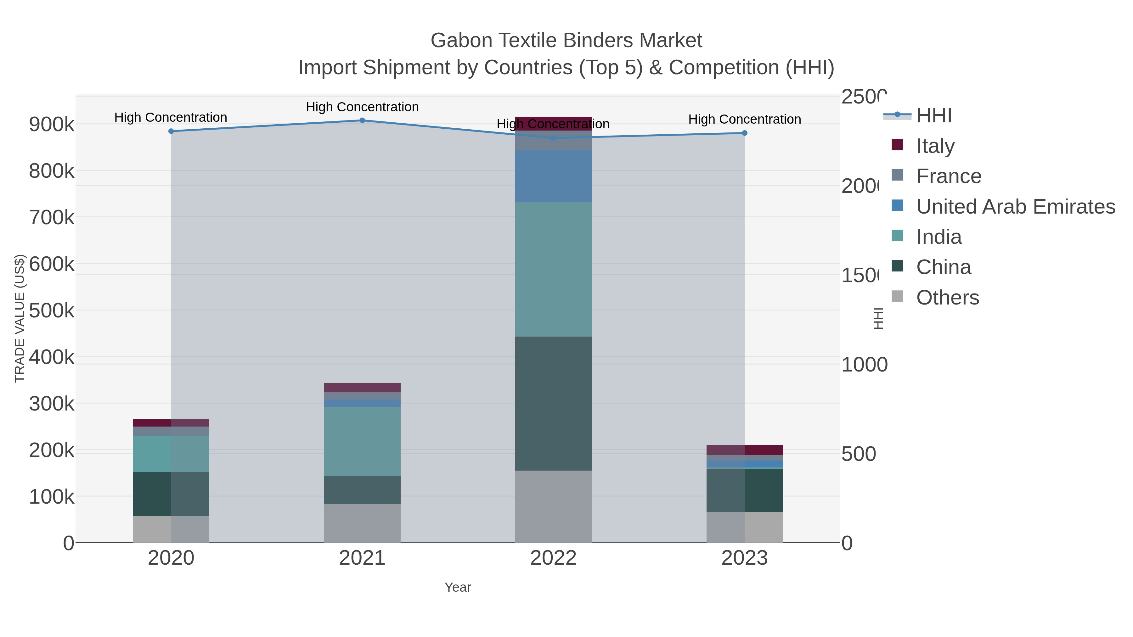 Gabon Textile Binders Market Import Shipment by Countries (Top 5) & Competition (HHI)