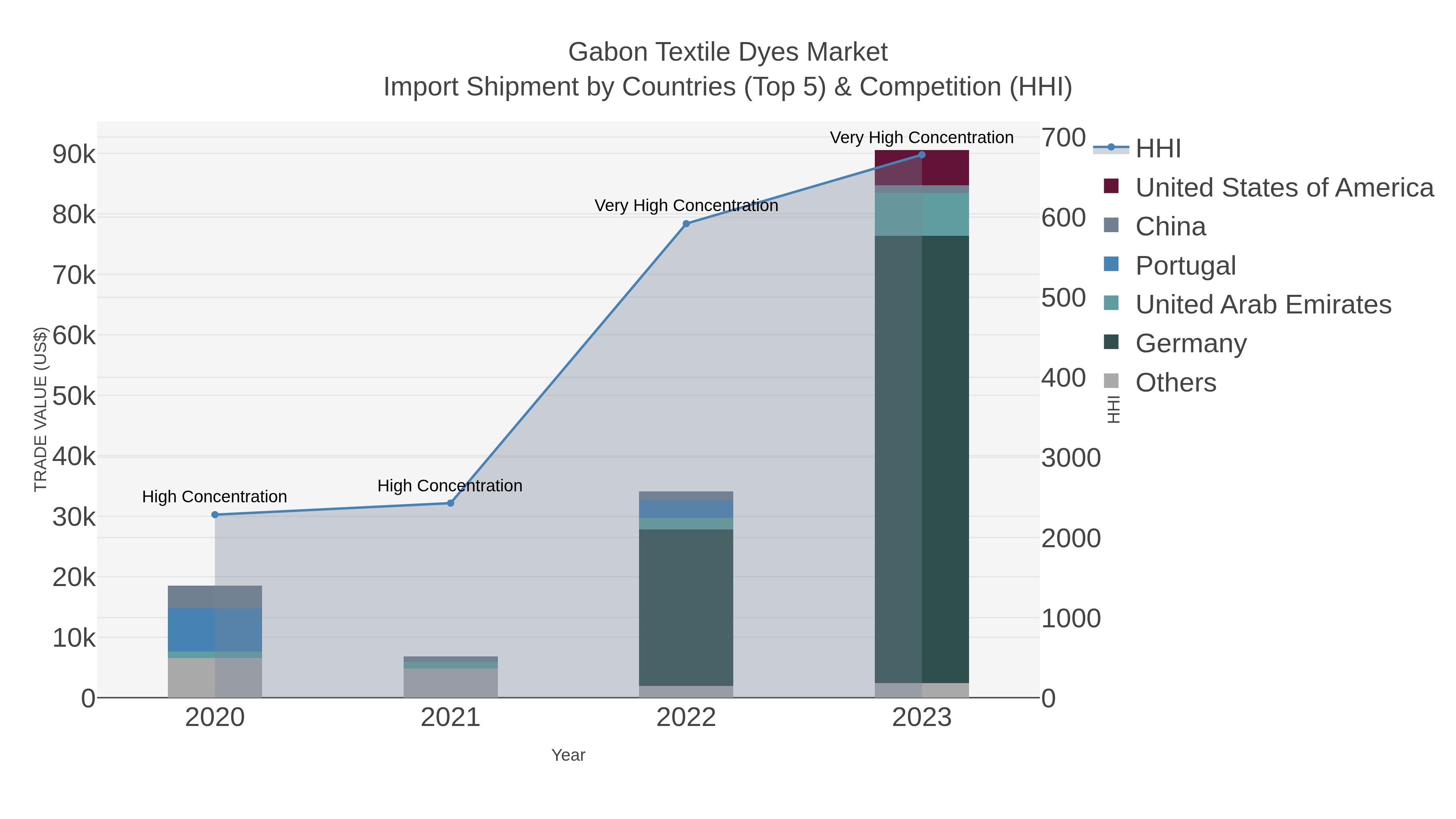 Gabon Textile Dyes Market Import Shipment by Countries (Top 5) & Competition (HHI)