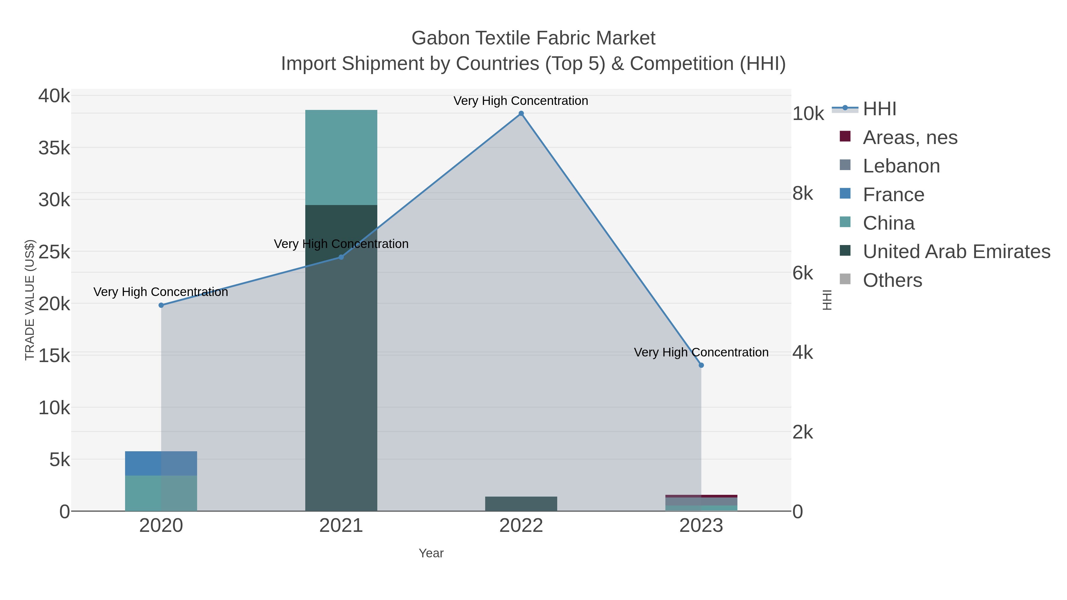 Gabon Textile Fabric Market Import Shipment by Countries (Top 5) & Competition (HHI)