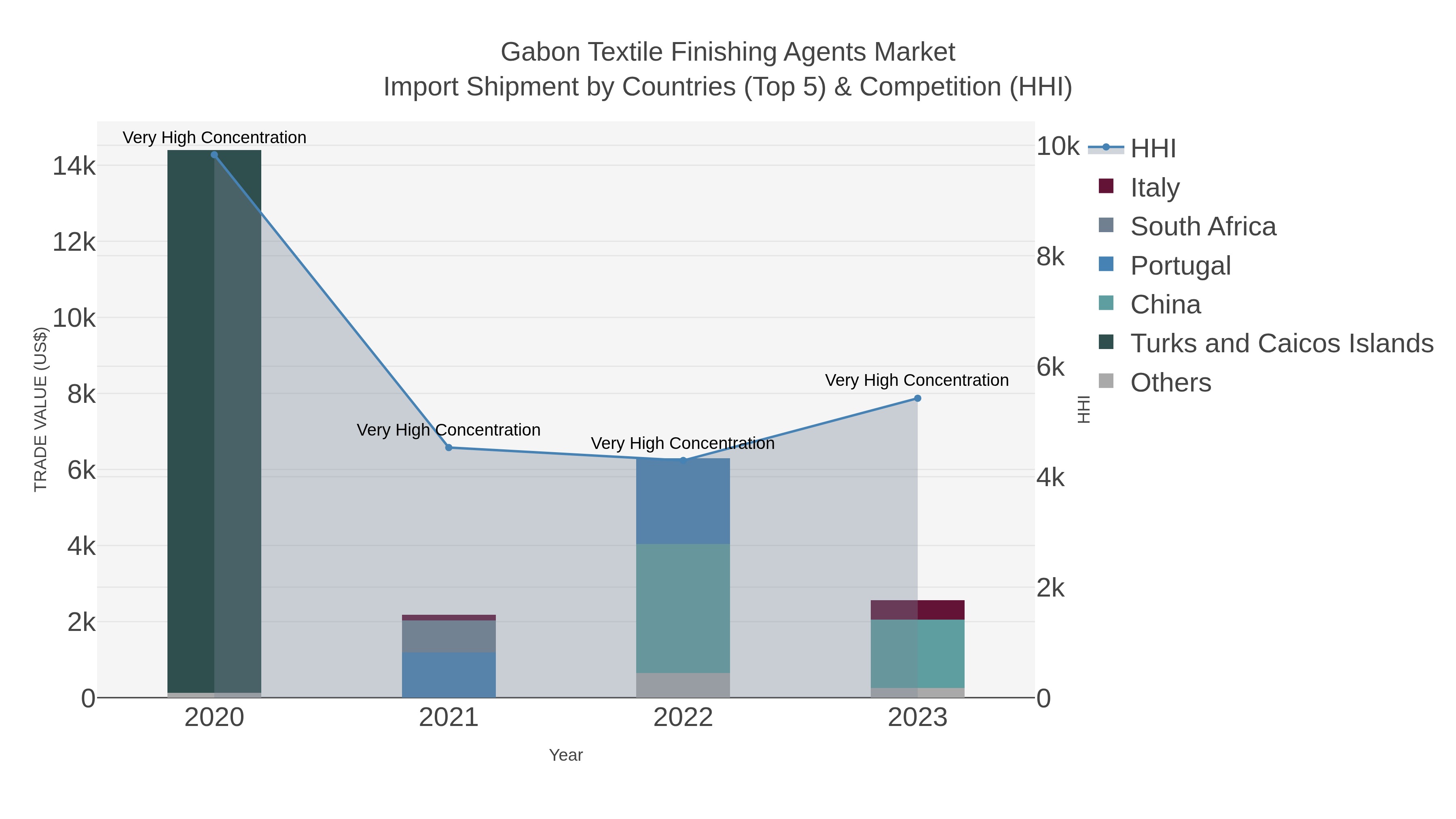 Gabon Textile Finishing Agents Market Import Shipment by Countries (Top 5) & Competition (HHI)