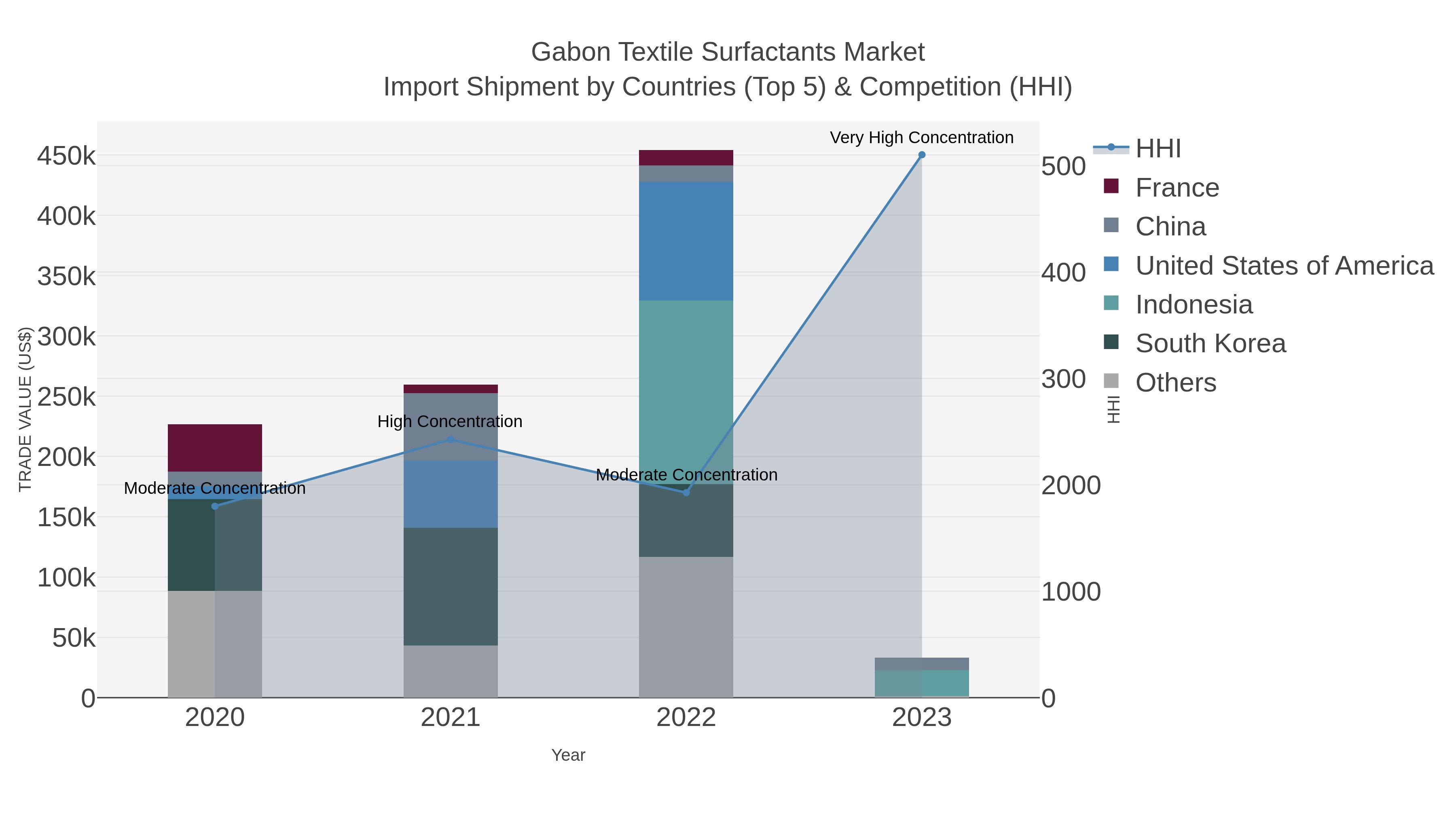 Gabon Textile Surfactants Market Import Shipment by Countries (Top 5) & Competition (HHI)