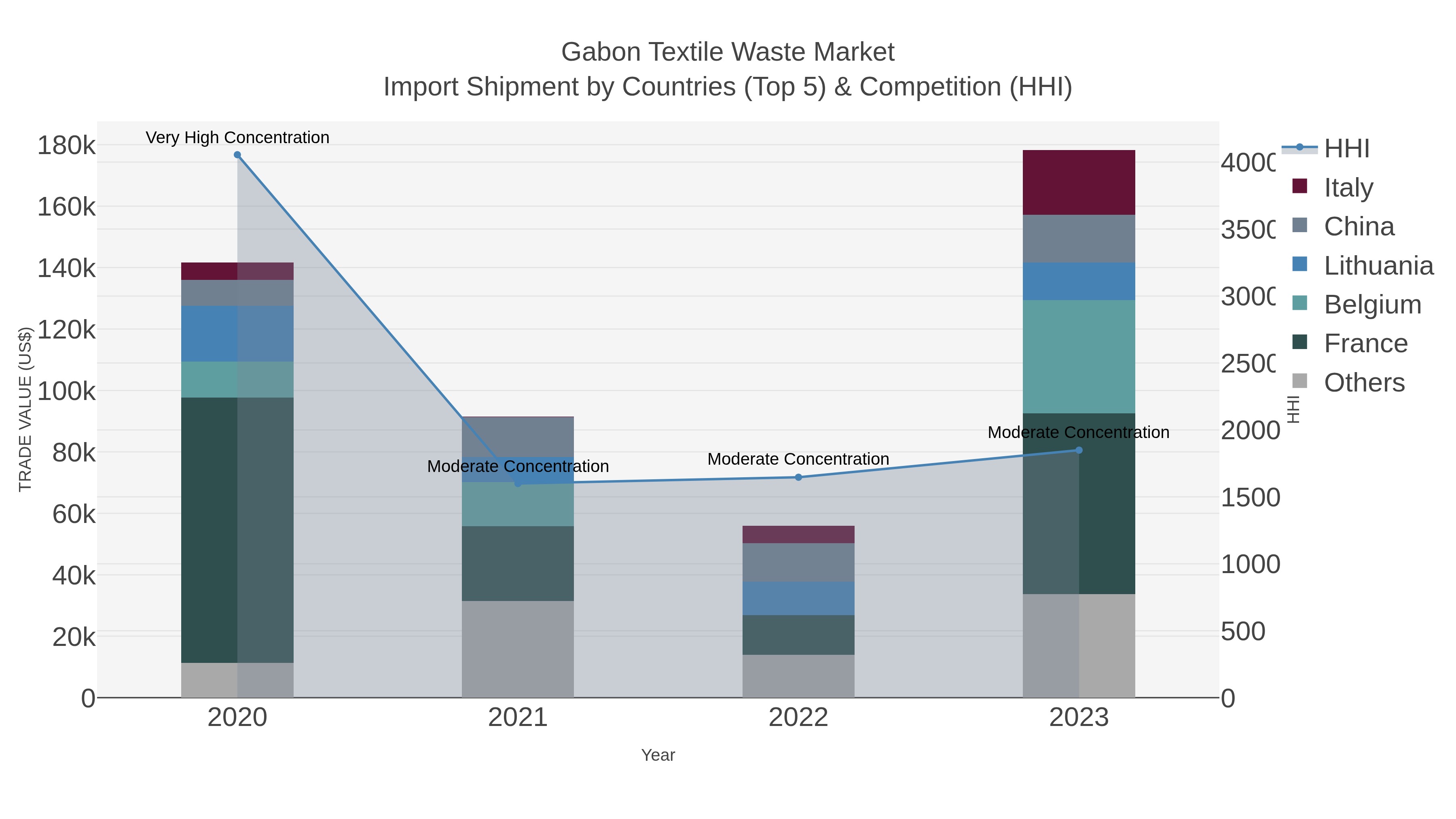 Gabon Textile Waste Market Import Shipment by Countries (Top 5) & Competition (HHI)