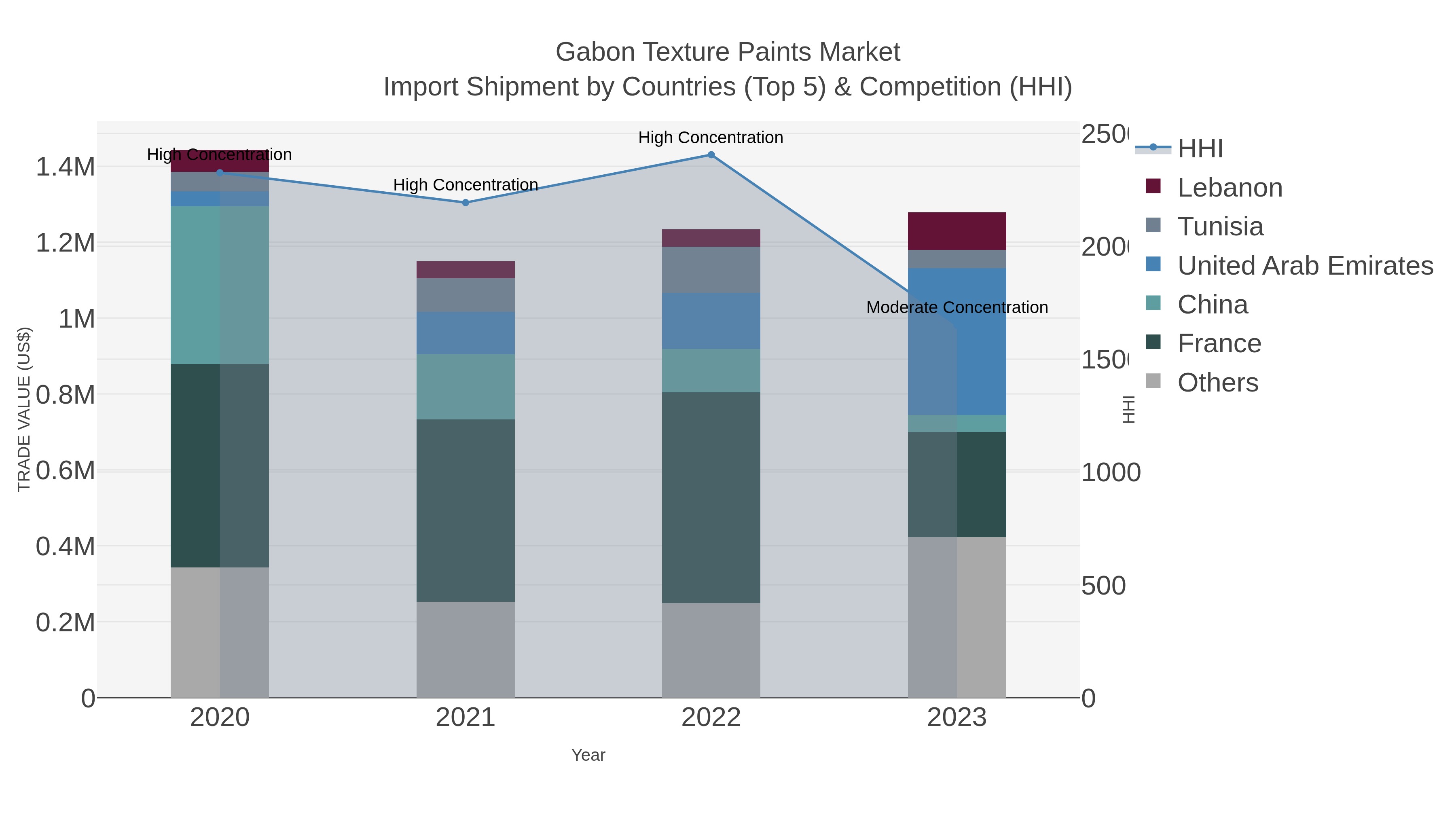 Gabon Texture Paints Market Import Shipment by Countries (Top 5) & Competition (HHI)