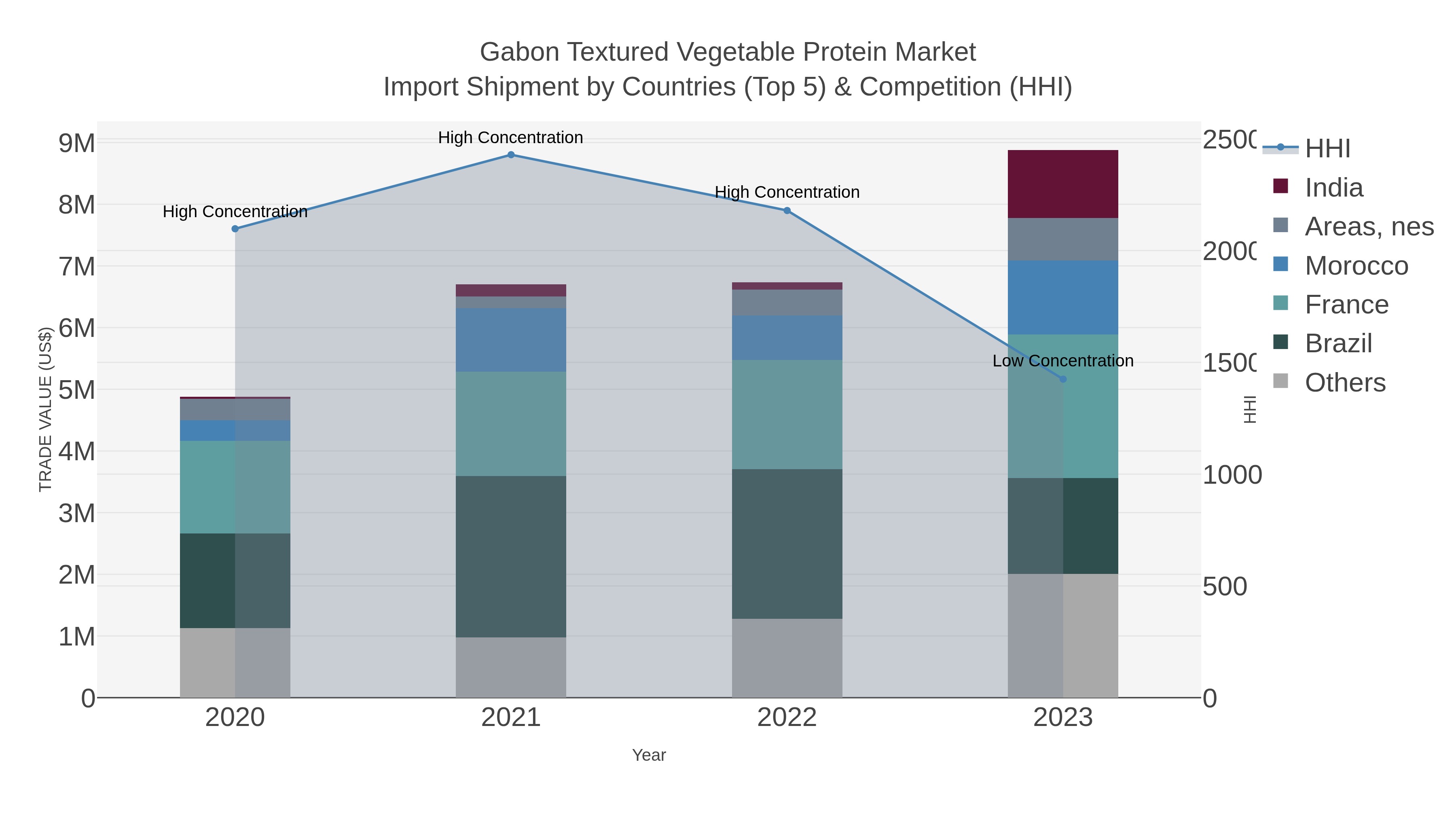 Gabon Textured Vegetable Protein Market Import Shipment by Countries (Top 5) & Competition (HHI)