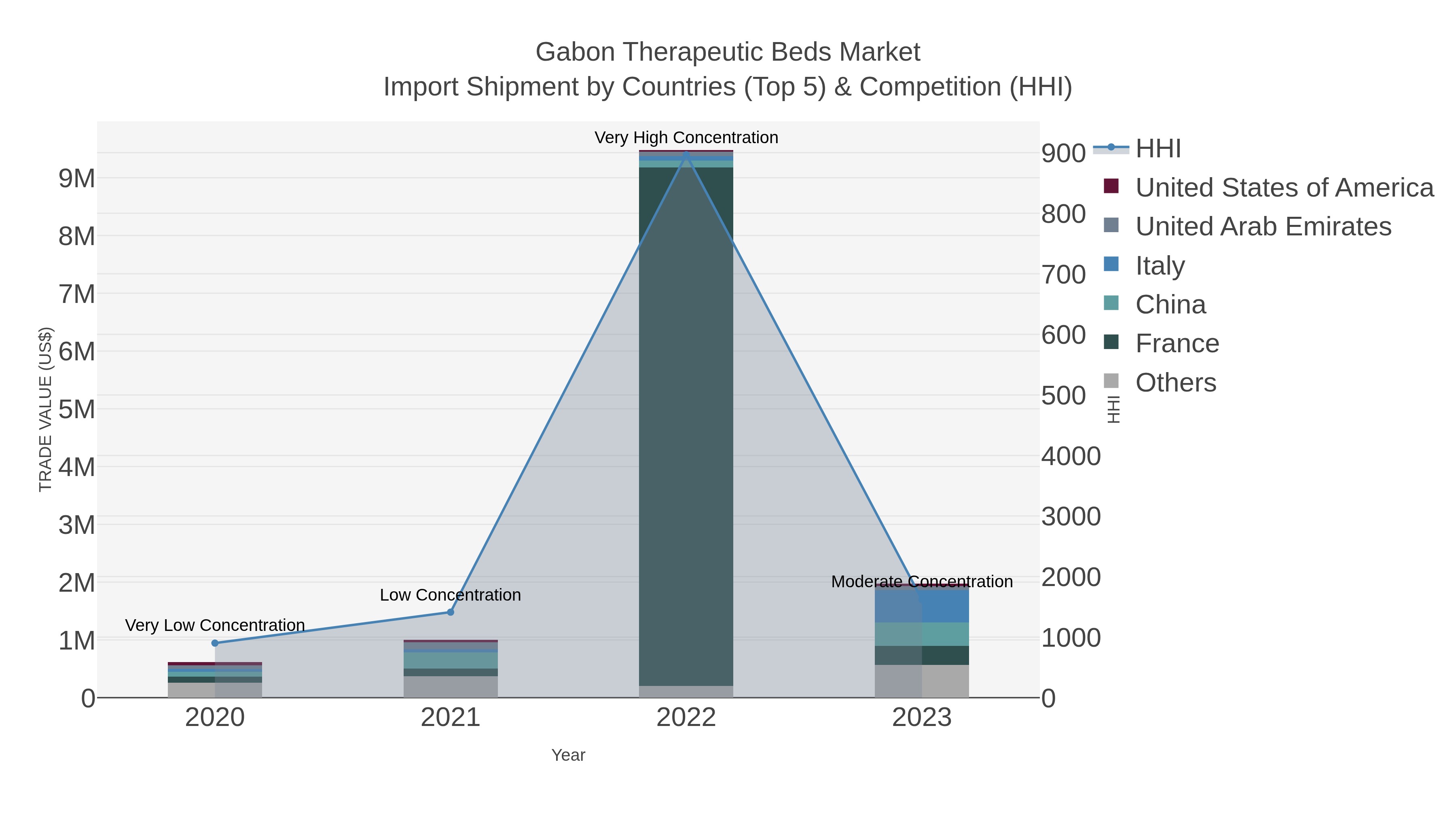Gabon Therapeutic Beds Market Import Shipment by Countries (Top 5) & Competition (HHI)