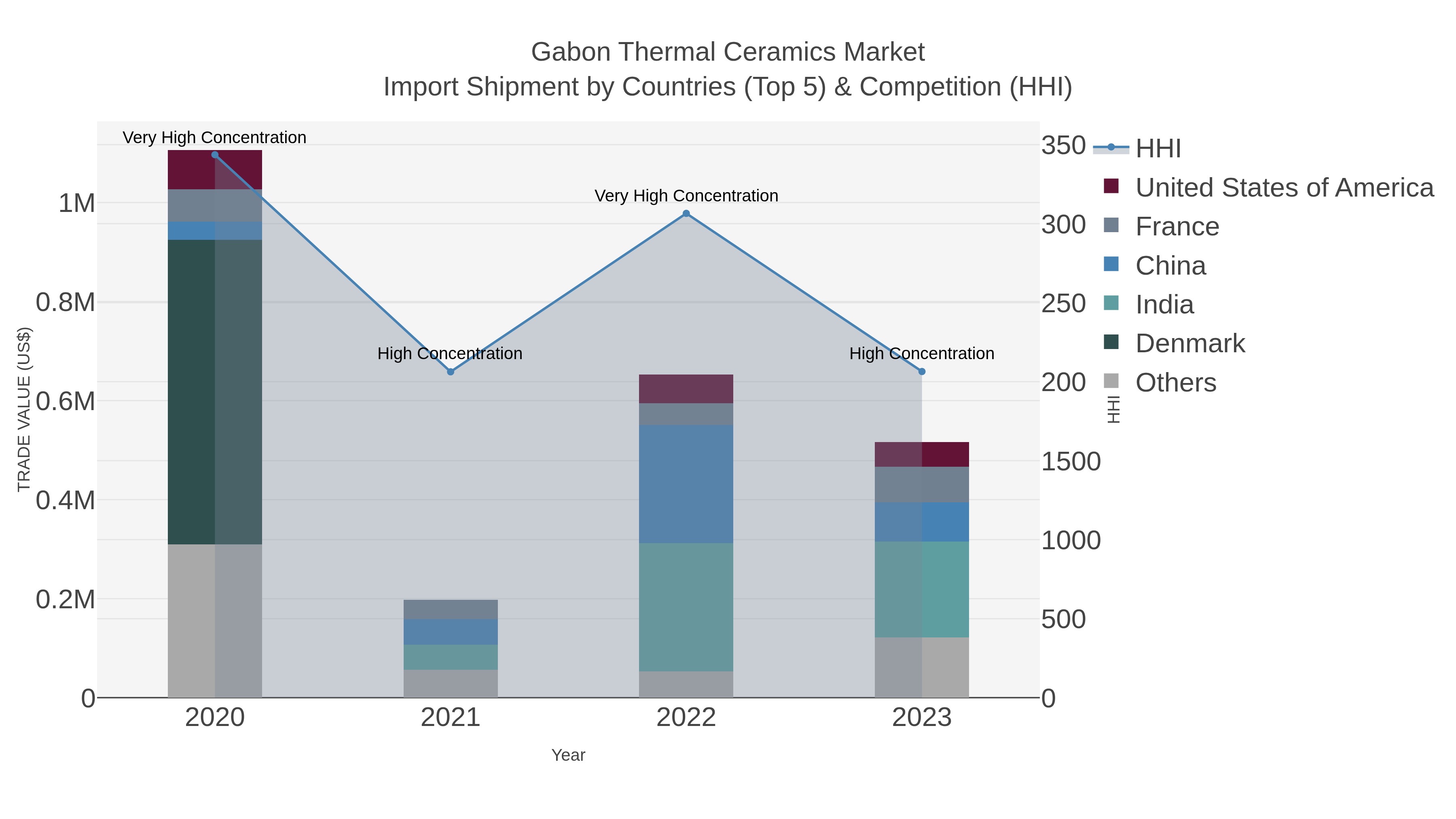 Gabon Thermal Ceramics Market Import Shipment by Countries (Top 5) & Competition (HHI)