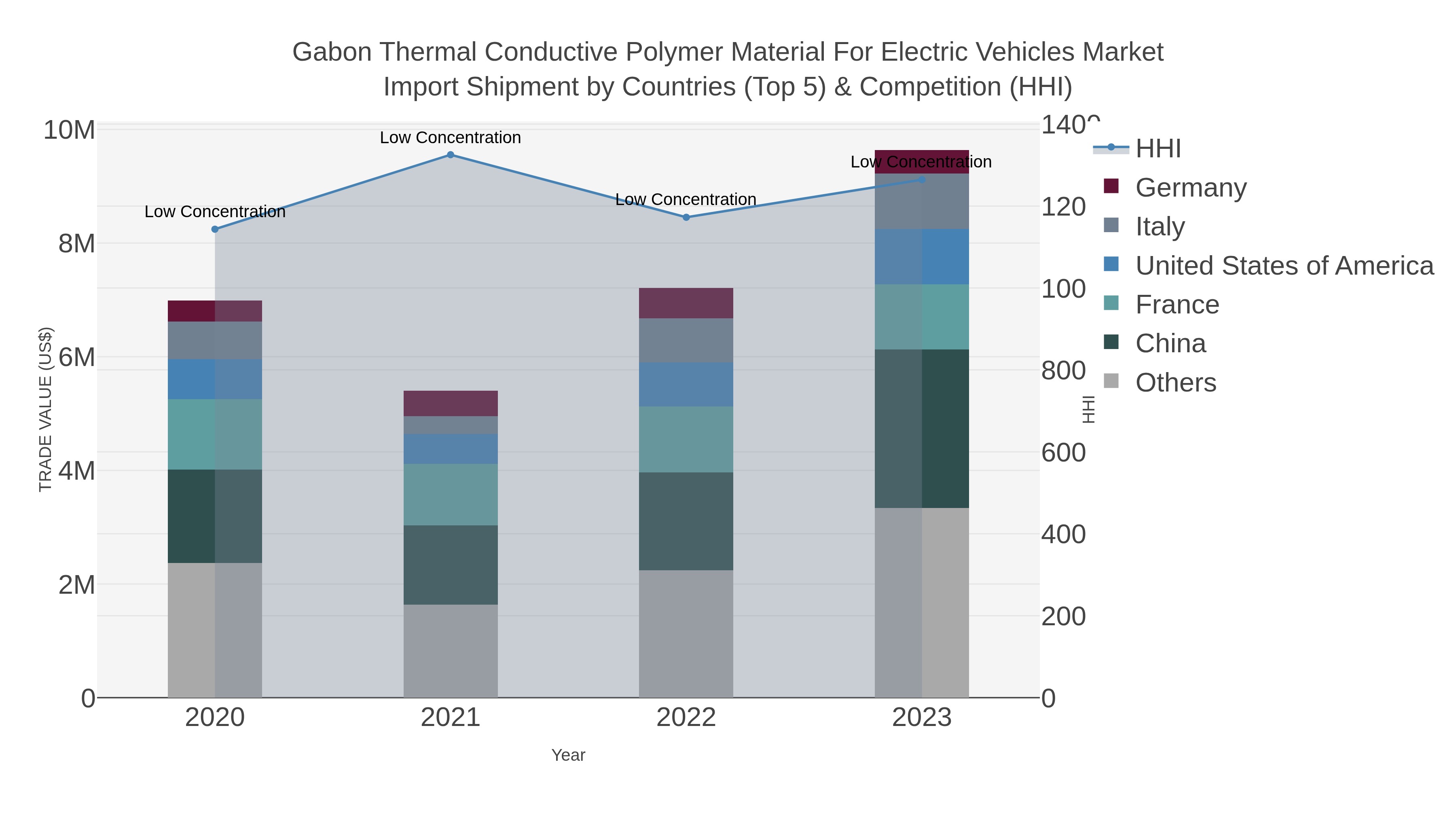 Gabon Thermal Conductive Polymer Material For Electric Vehicles Market Import Shipment by Countries (Top 5) & Competition (HHI)