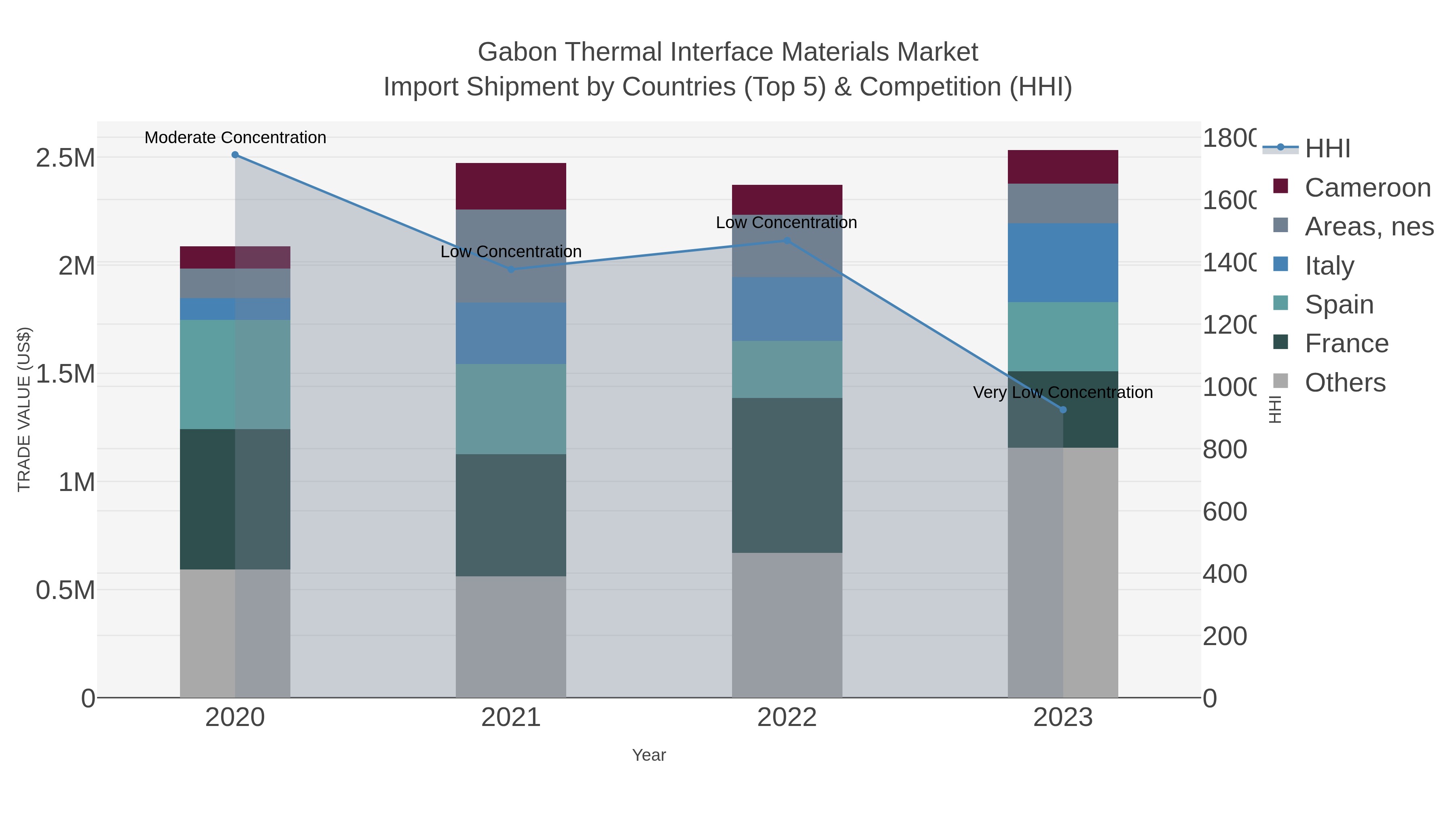 Gabon Thermal Interface Materials Market Import Shipment by Countries (Top 5) & Competition (HHI)