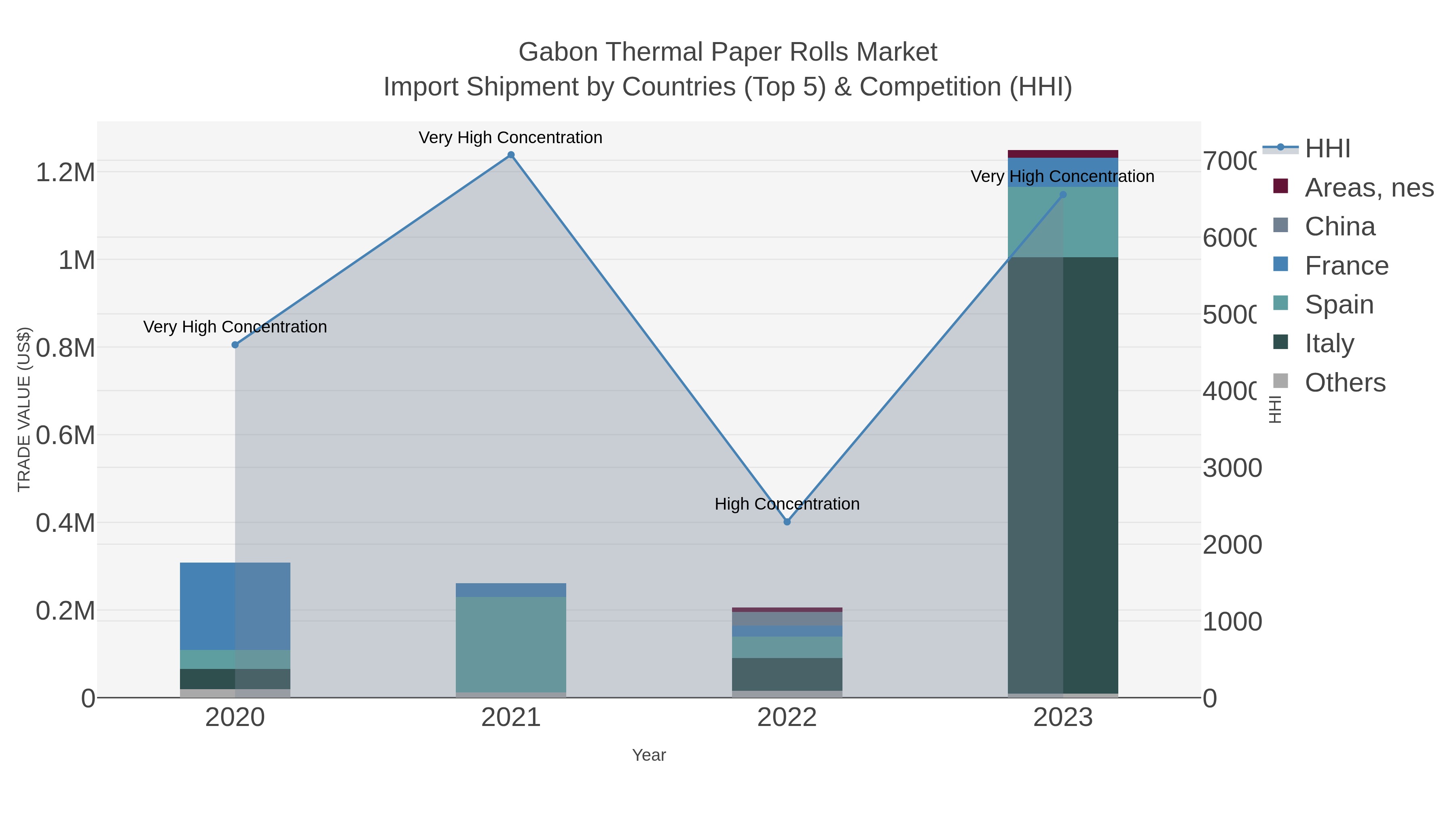 Gabon Thermal Paper Rolls Market Import Shipment by Countries (Top 5) & Competition (HHI)