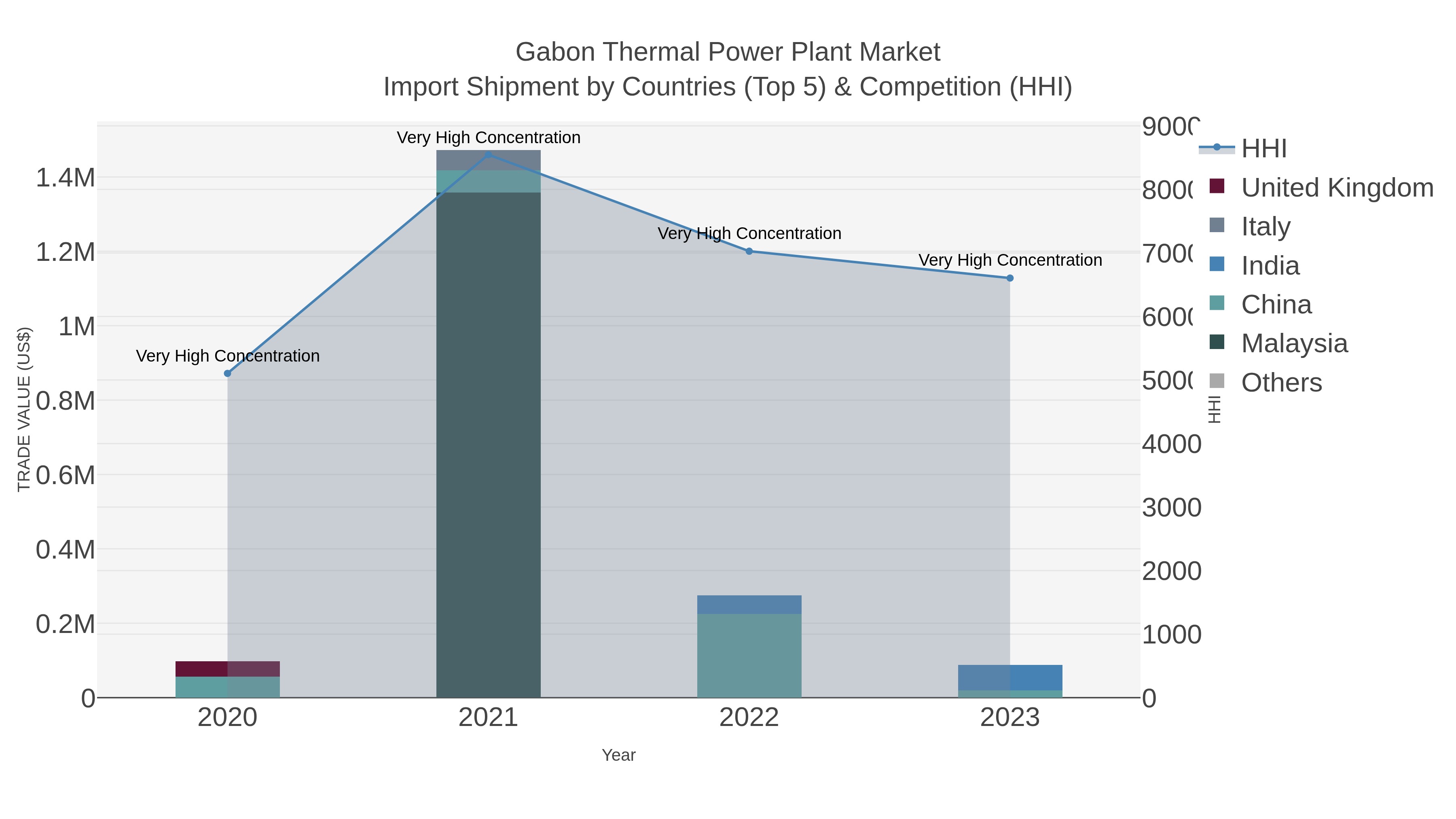 Gabon Thermal Power Plant Market Import Shipment by Countries (Top 5) & Competition (HHI)