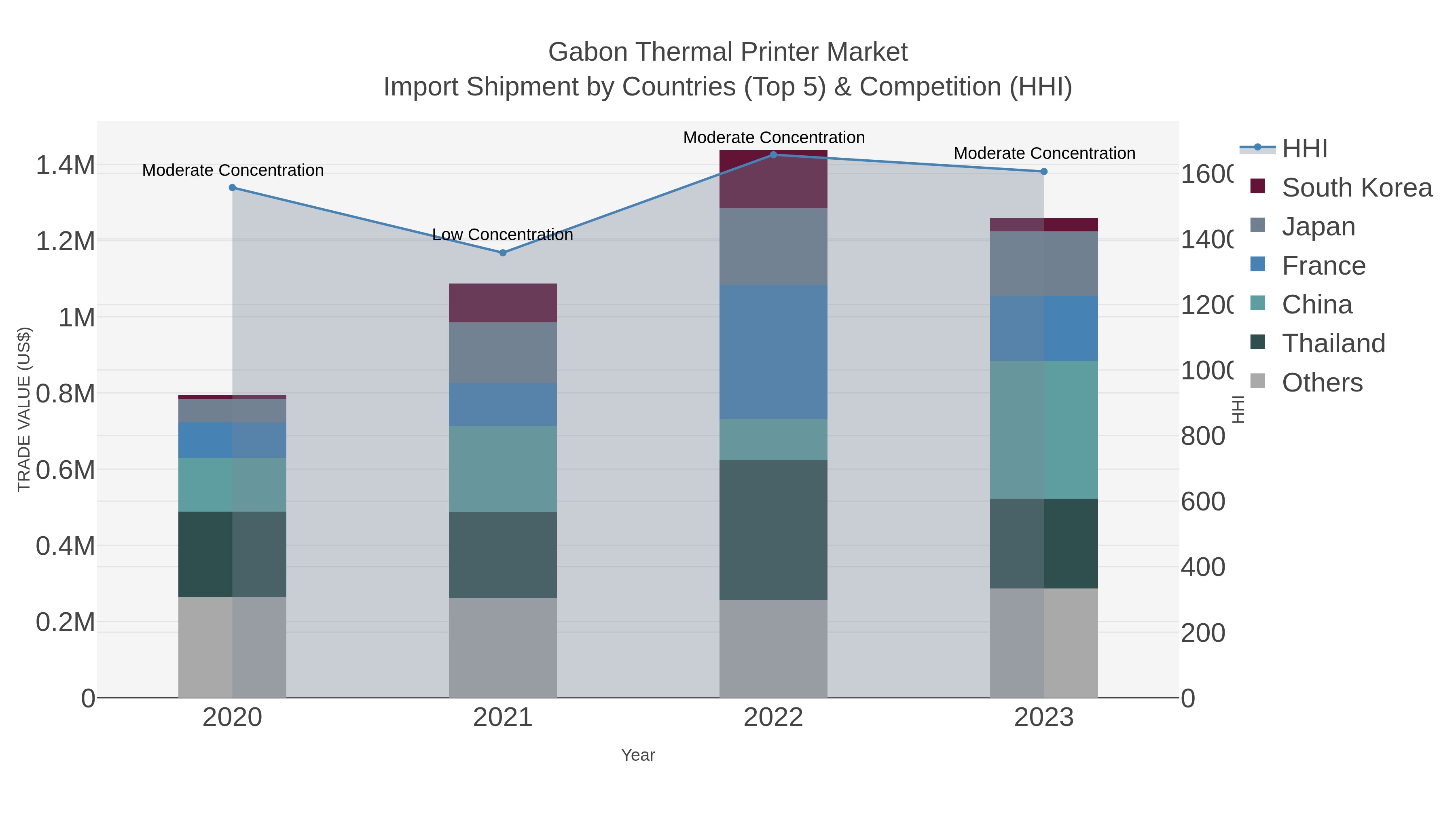 Gabon Thermal Printer Market Import Shipment by Countries (Top 5) & Competition (HHI)