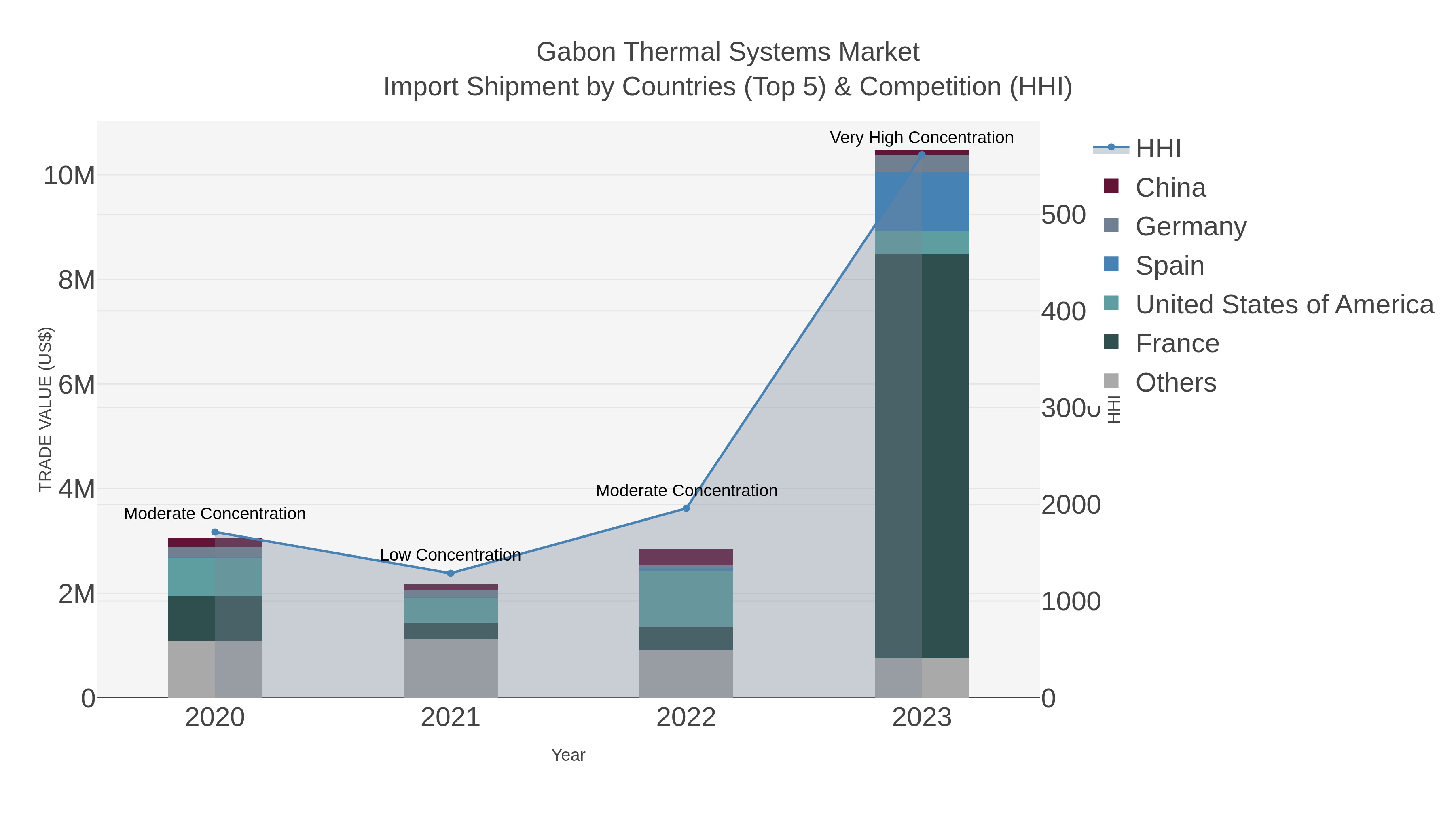 Gabon Thermal Systems Market Import Shipment by Countries (Top 5) & Competition (HHI)