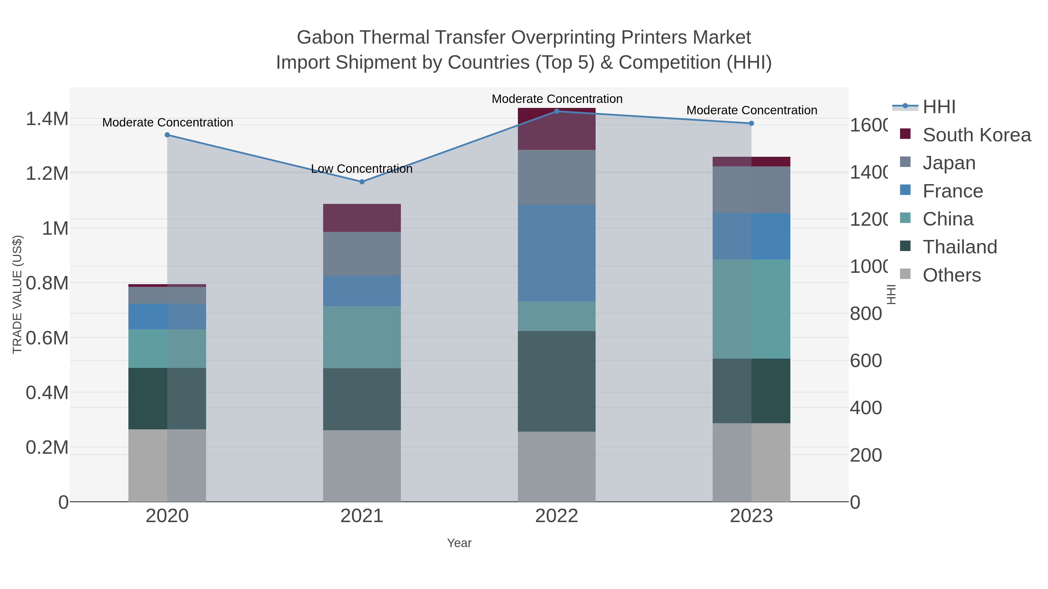 Gabon Thermal Transfer Overprinting Printers Market Import Shipment by Countries (Top 5) & Competition (HHI)