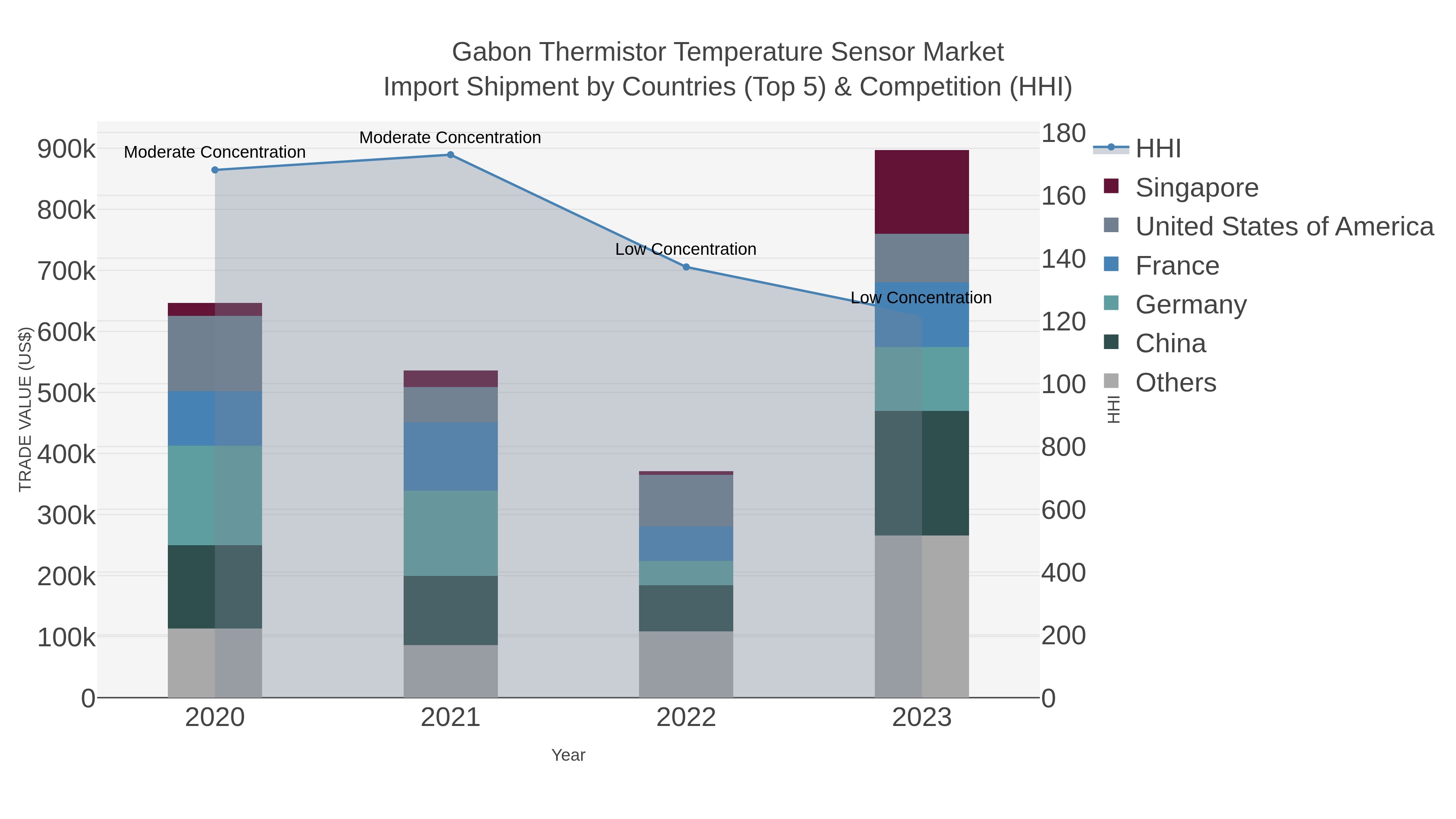 Gabon Thermistor Temperature Sensor Market Import Shipment by Countries (Top 5) & Competition (HHI)