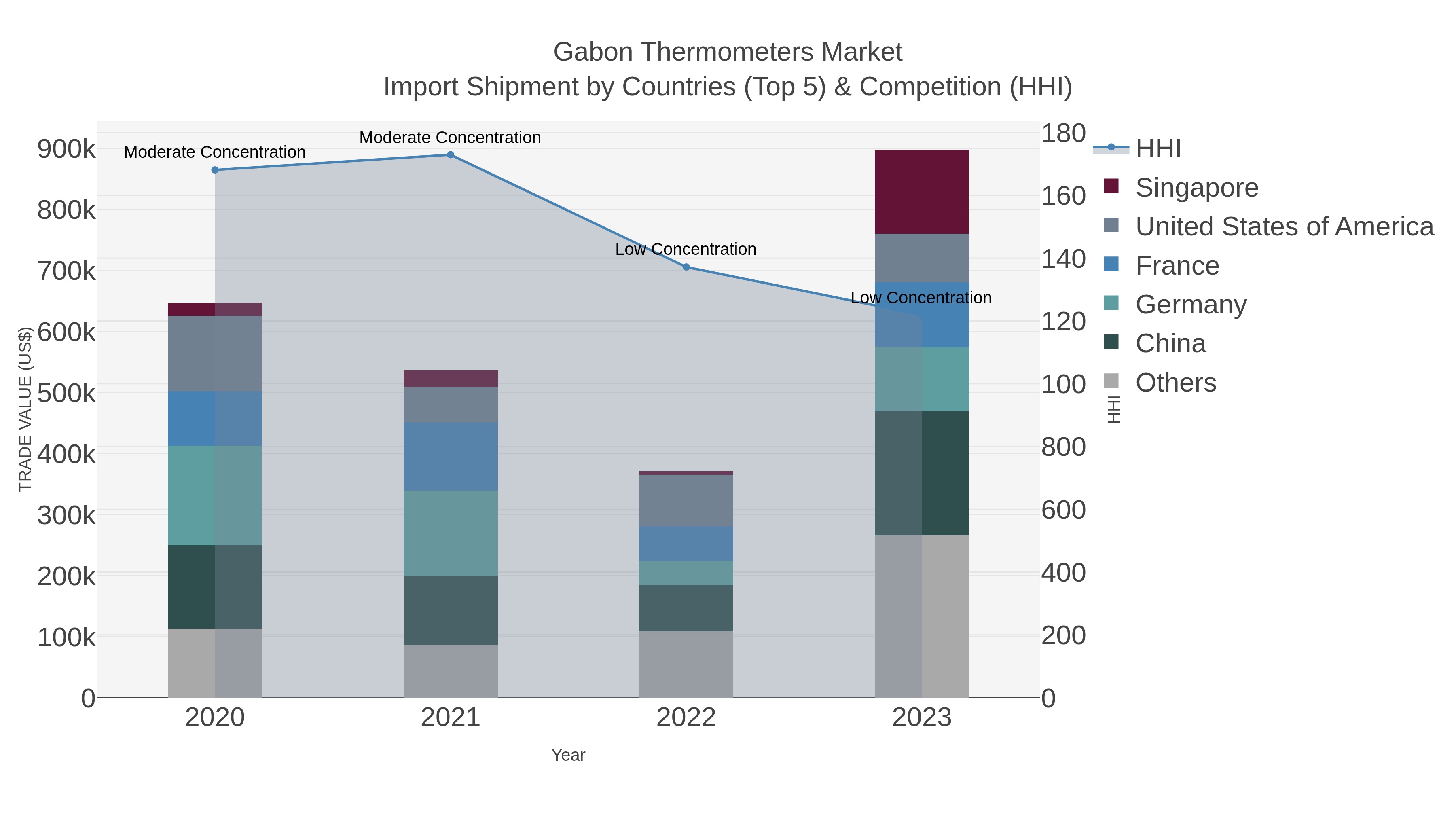 Gabon Thermometers Market Import Shipment by Countries (Top 5) & Competition (HHI)