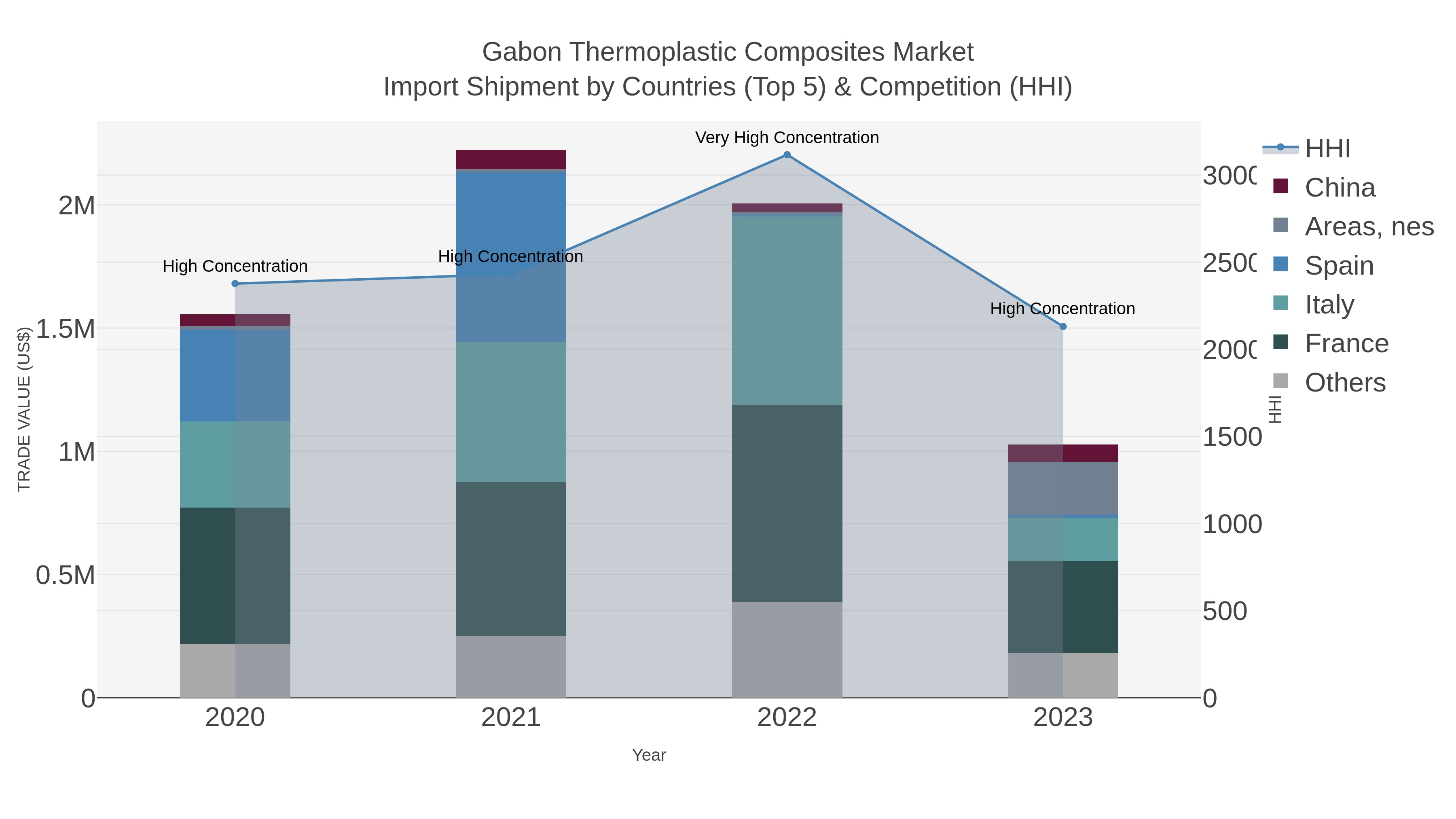 Gabon Thermoplastic Composites Market Import Shipment by Countries (Top 5) & Competition (HHI)