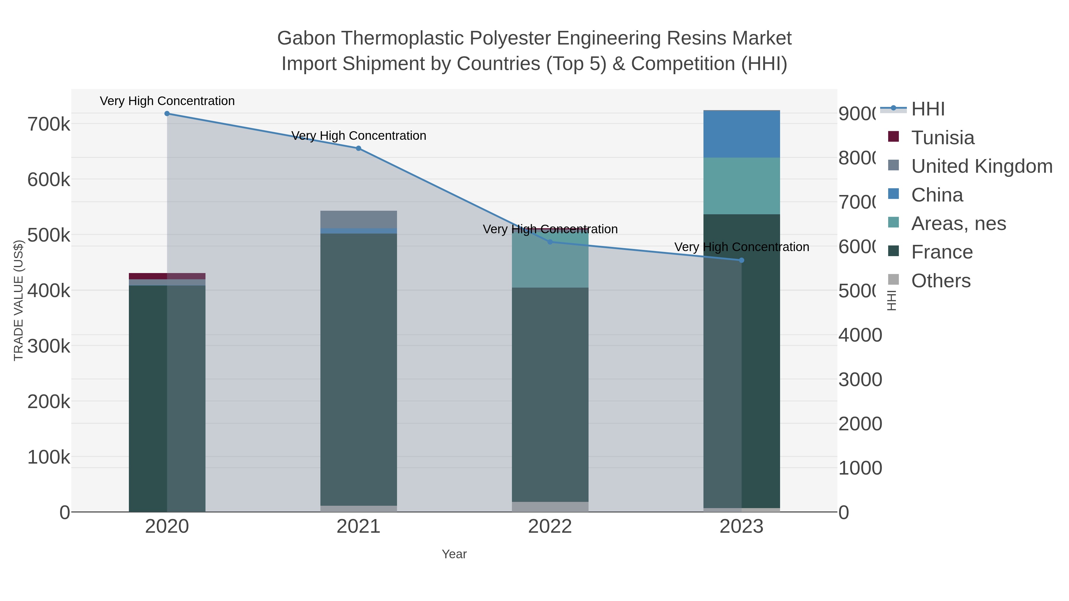 Gabon Thermoplastic Polyester Engineering Resins Market Import Shipment by Countries (Top 5) & Competition (HHI)