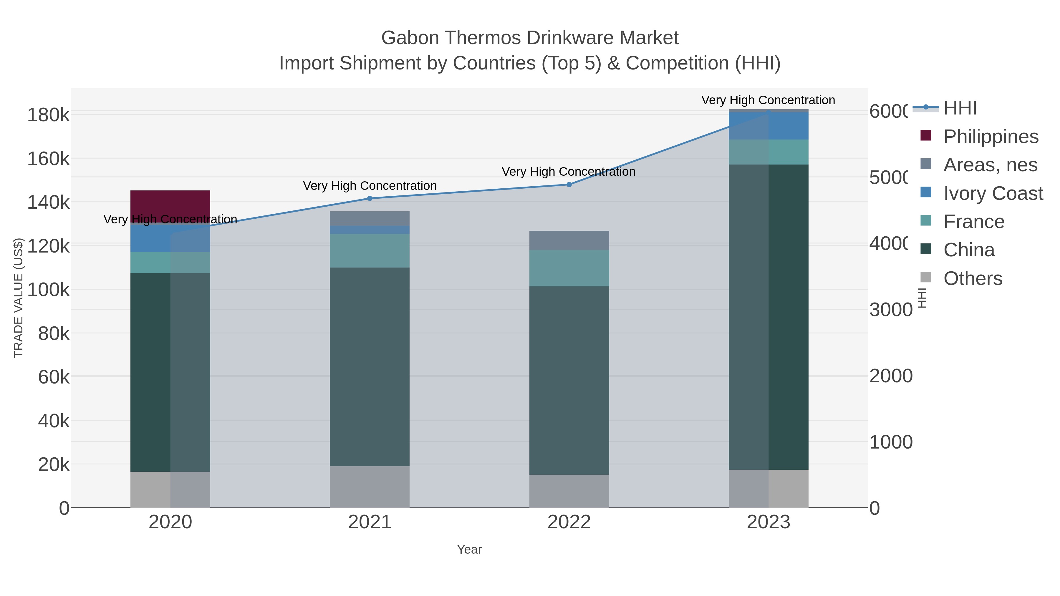 Gabon Thermos Drinkware Market Import Shipment by Countries (Top 5) & Competition (HHI)