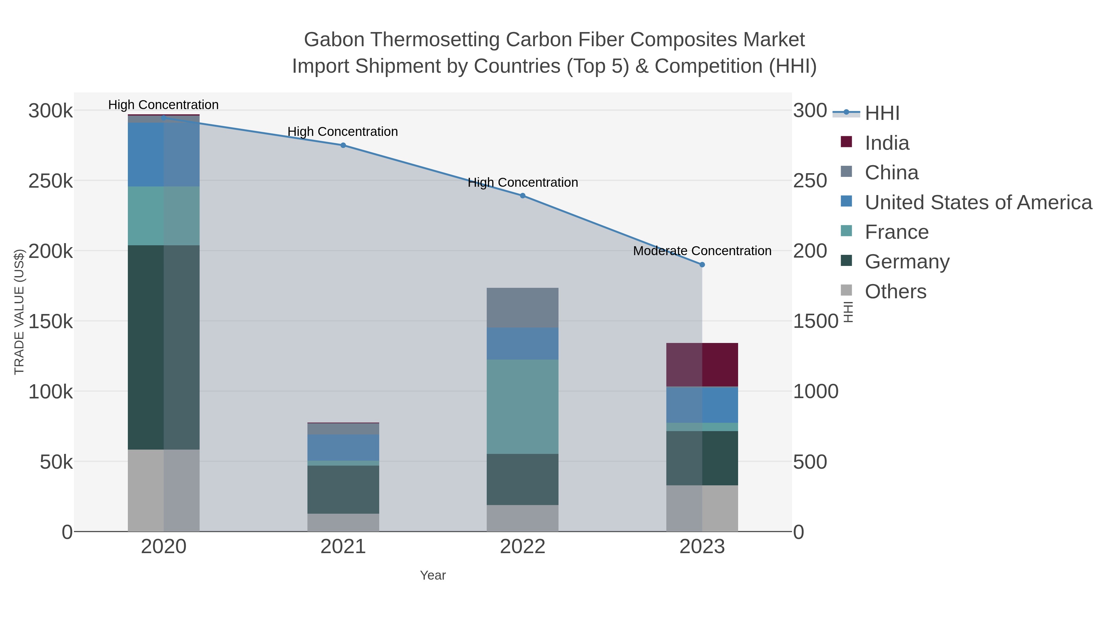 Gabon Thermosetting Carbon Fiber Composites Market Import Shipment by Countries (Top 5) & Competition (HHI)