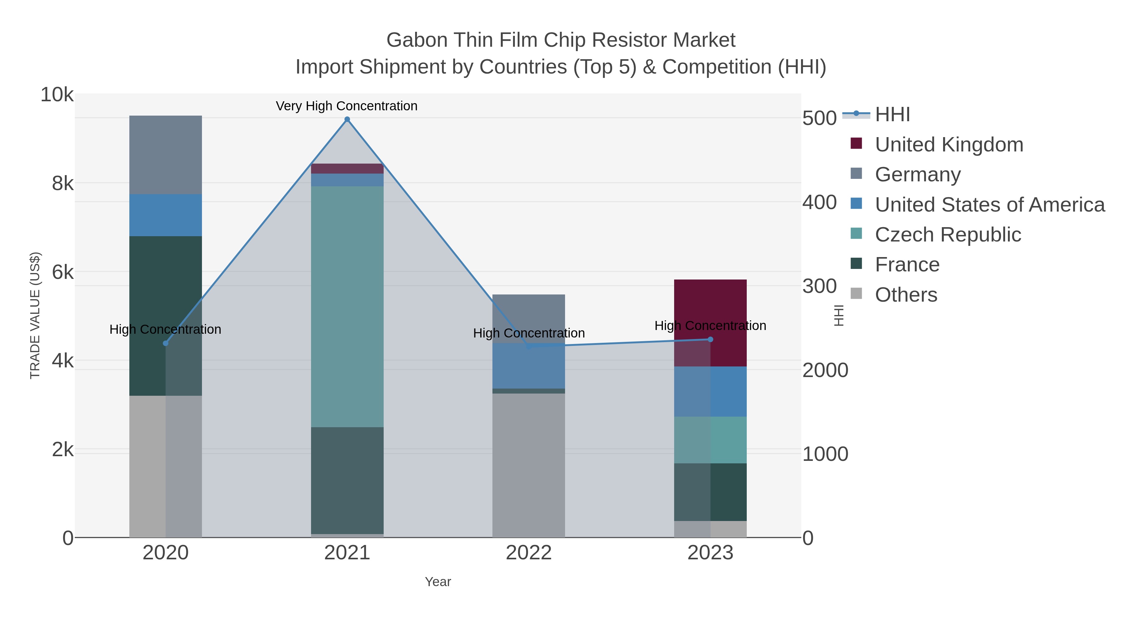 Gabon Thin Film Chip Resistor Market Import Shipment by Countries (Top 5) & Competition (HHI)