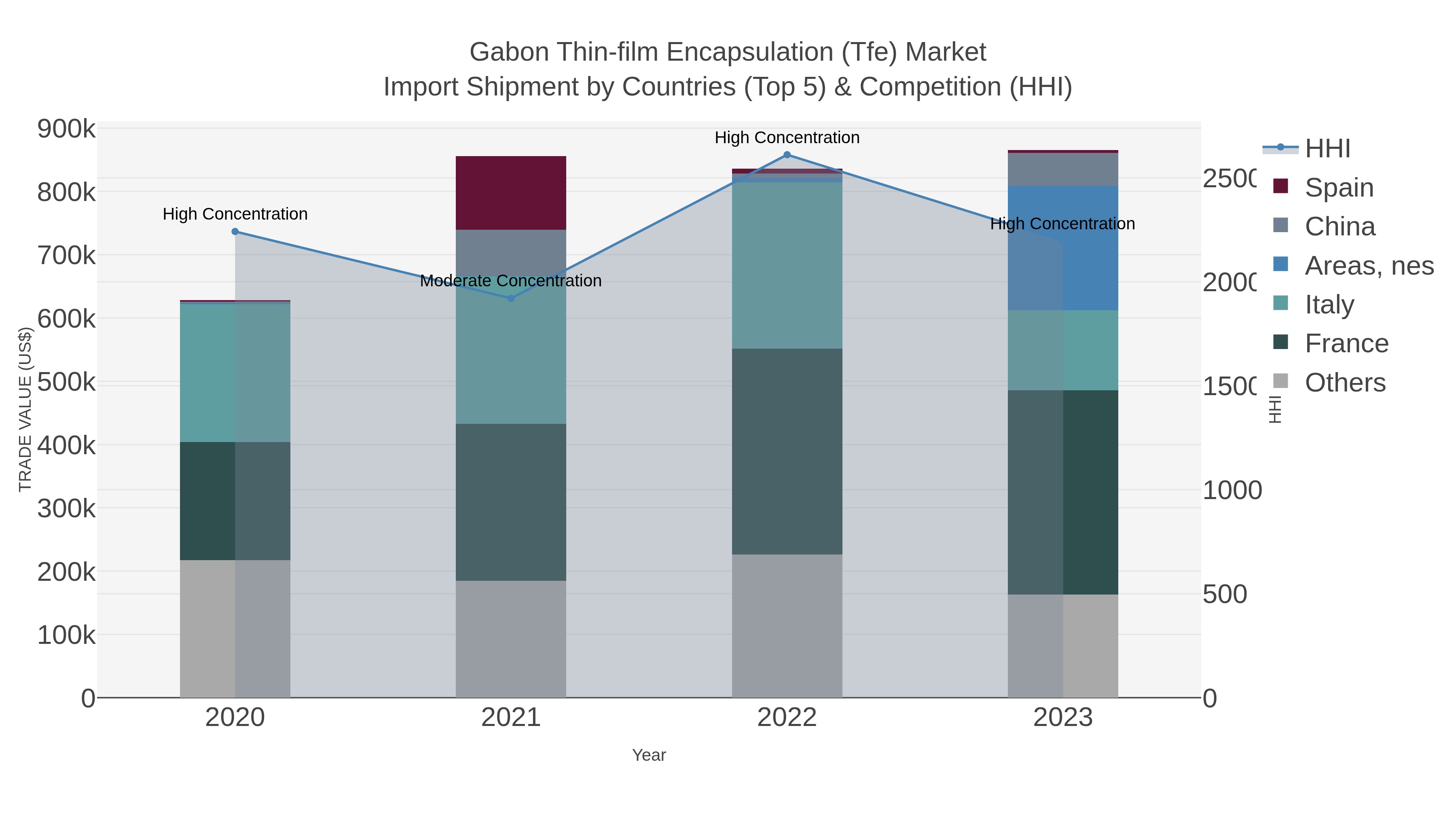 Gabon Thin-film Encapsulation (tfe) Market Import Shipment by Countries (Top 5) & Competition (HHI)
