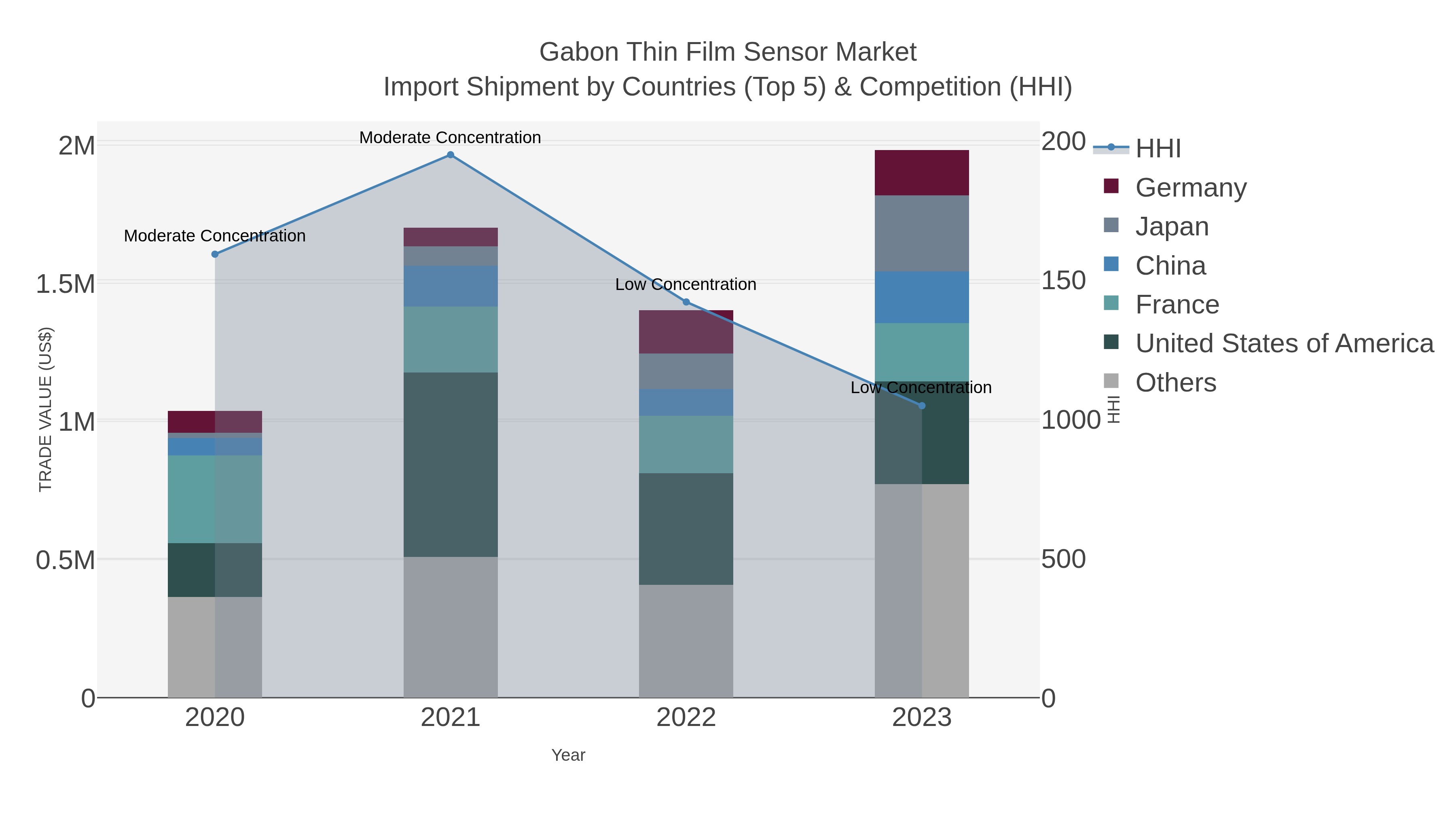Gabon Thin Film Sensor Market Import Shipment by Countries (Top 5) & Competition (HHI)
